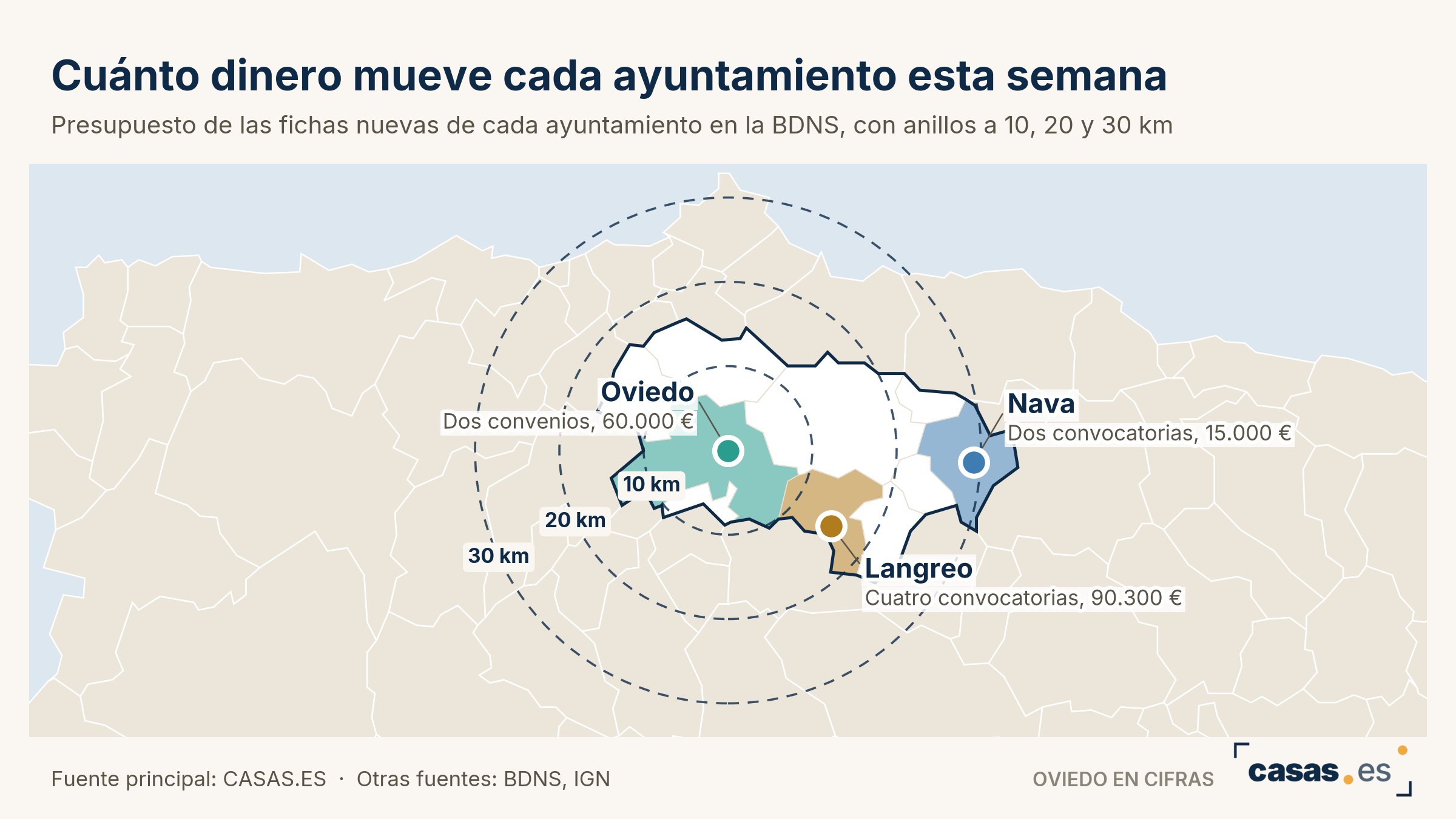 Cuánto dinero mueve cada ayuntamiento esta semana