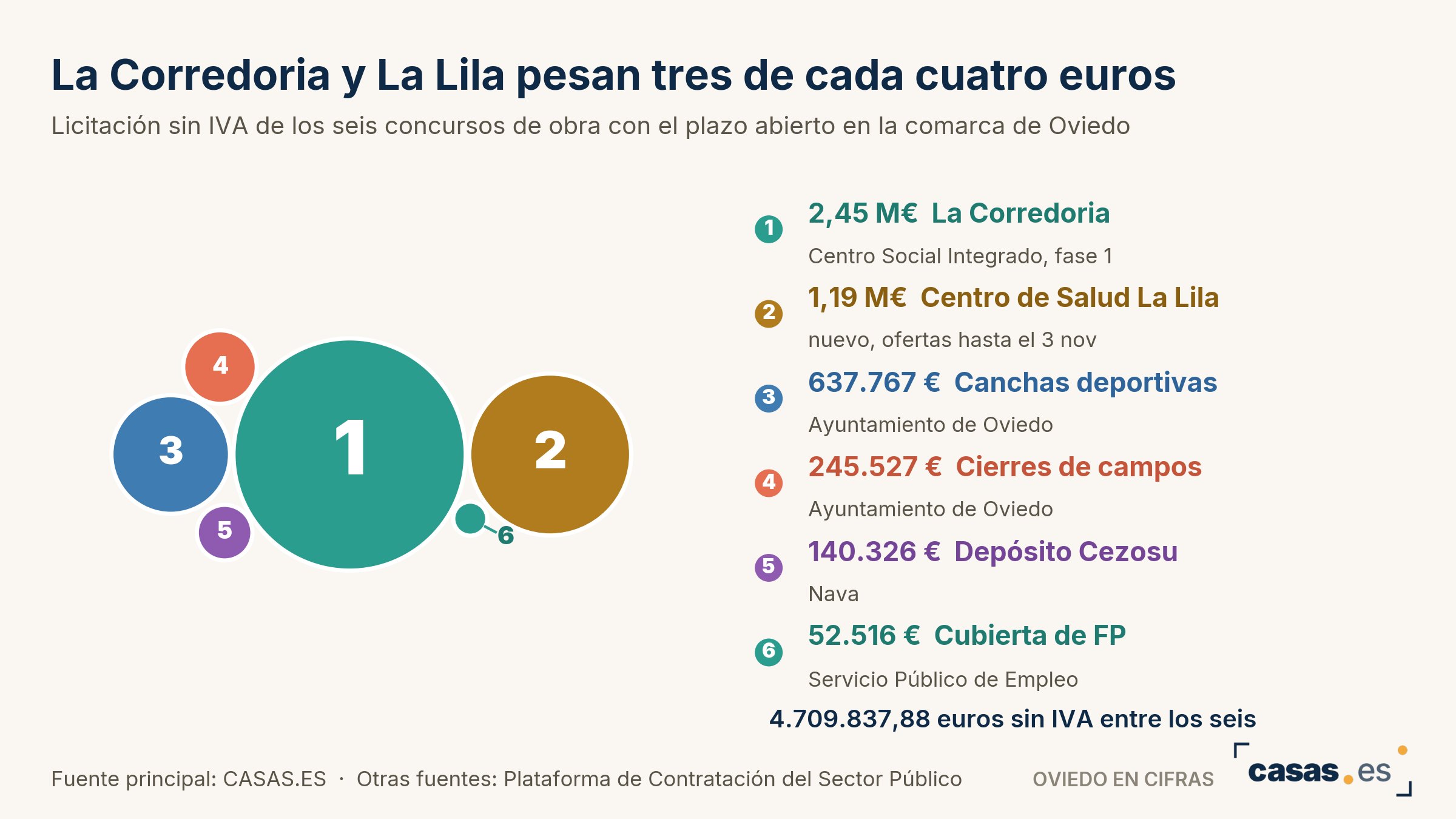 El Principado licita por 1,19 millones la reforma del ambulatorio de La Lila, abierta hasta el 3 de noviembre