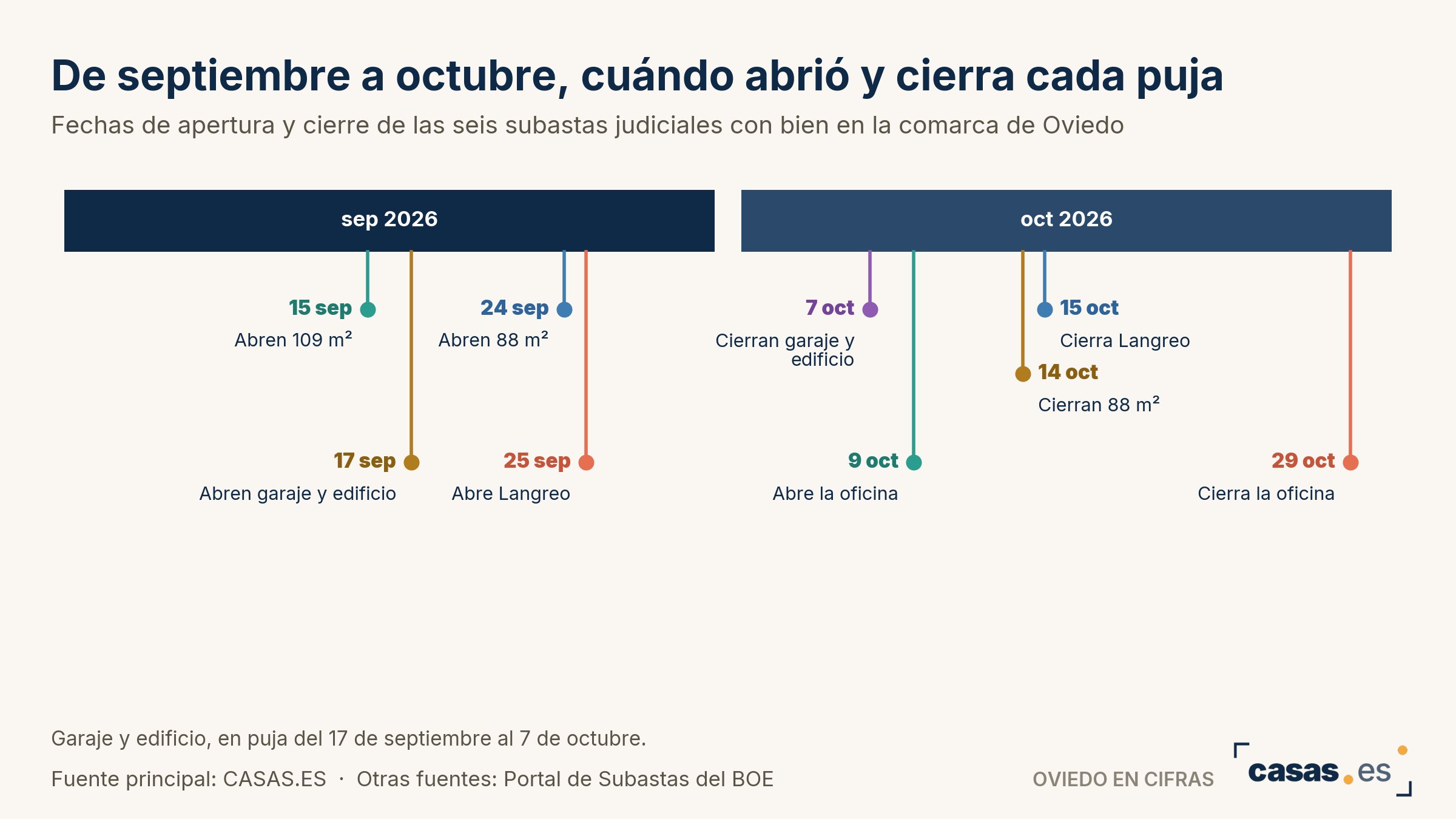De septiembre a octubre, cuándo abrió y cierra cada puja