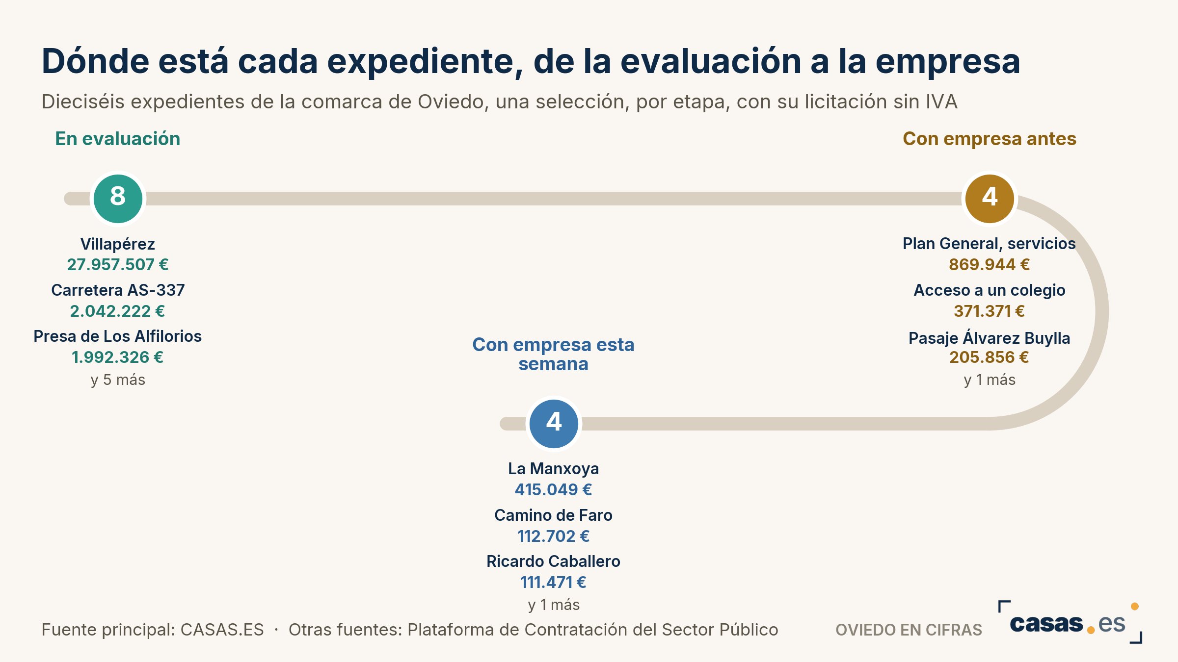 Dónde está cada expediente, de la evaluación a la empresa