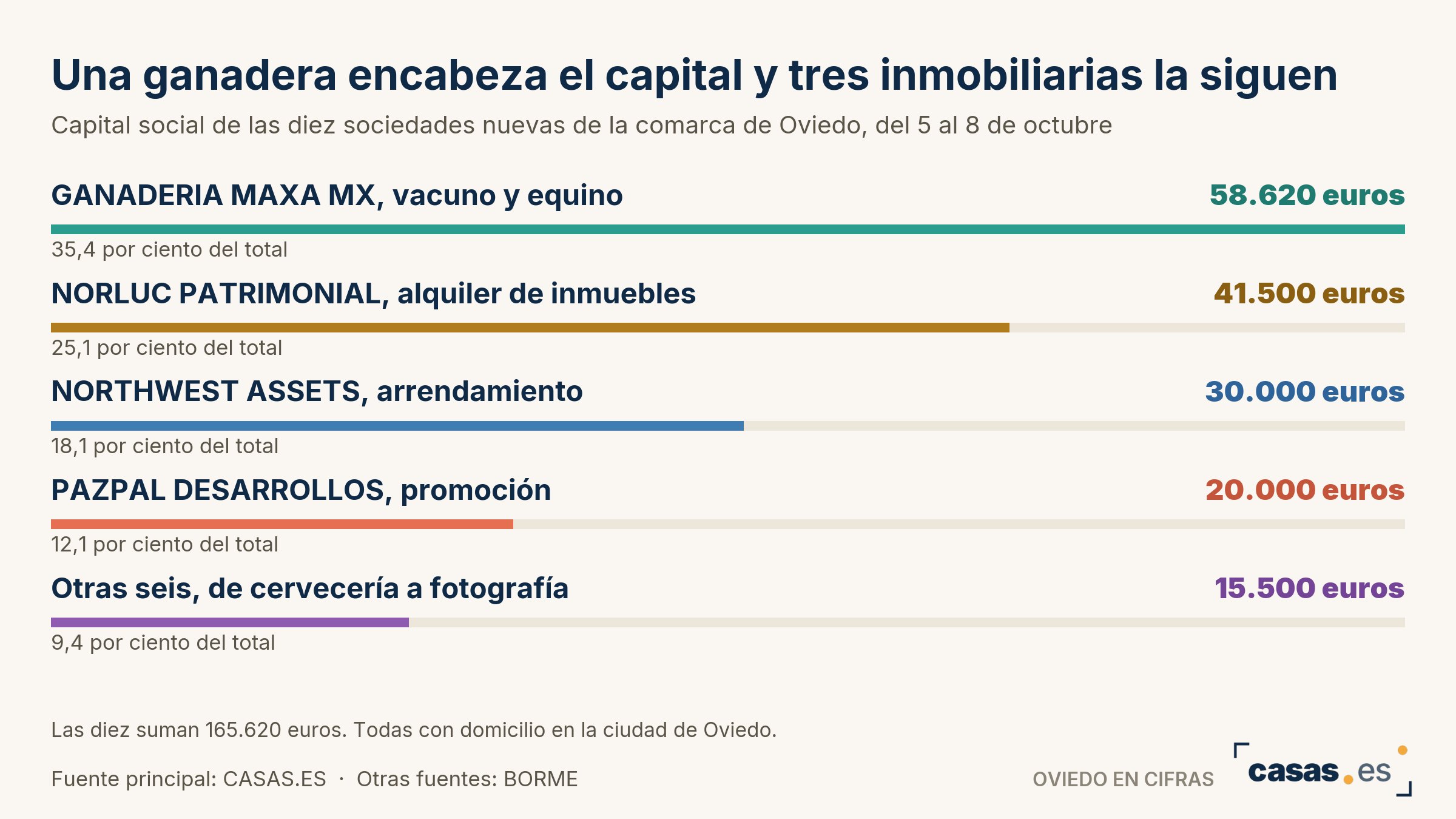 Una ganadera encabeza el capital y tres inmobiliarias la siguen