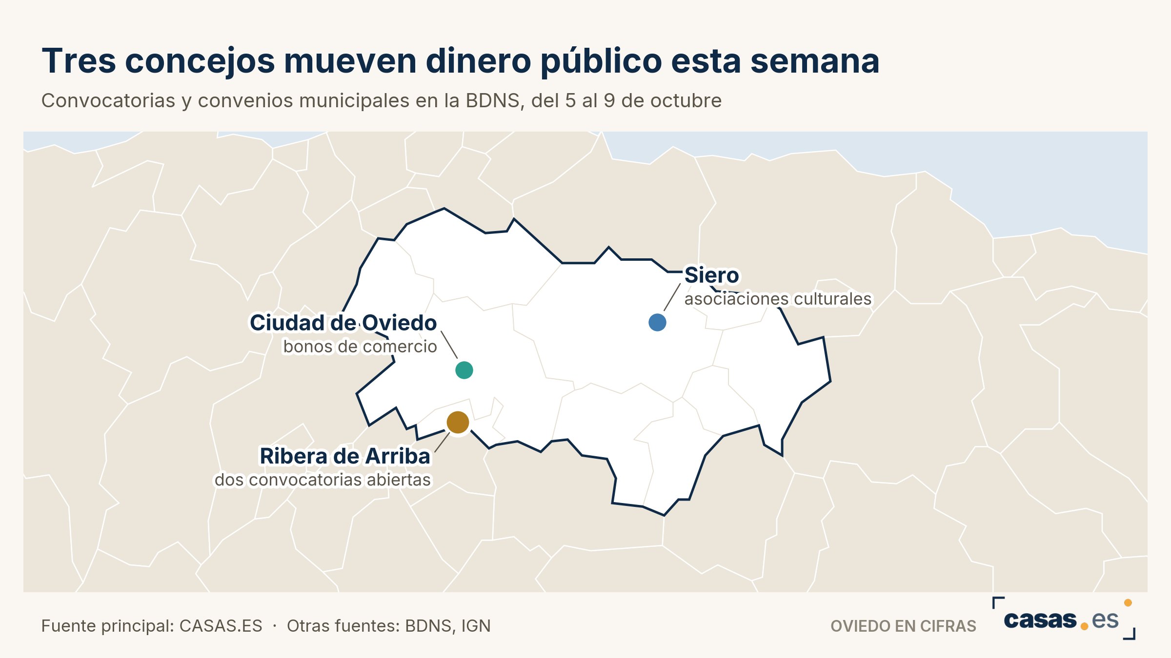 Tres concejos mueven dinero público esta semana