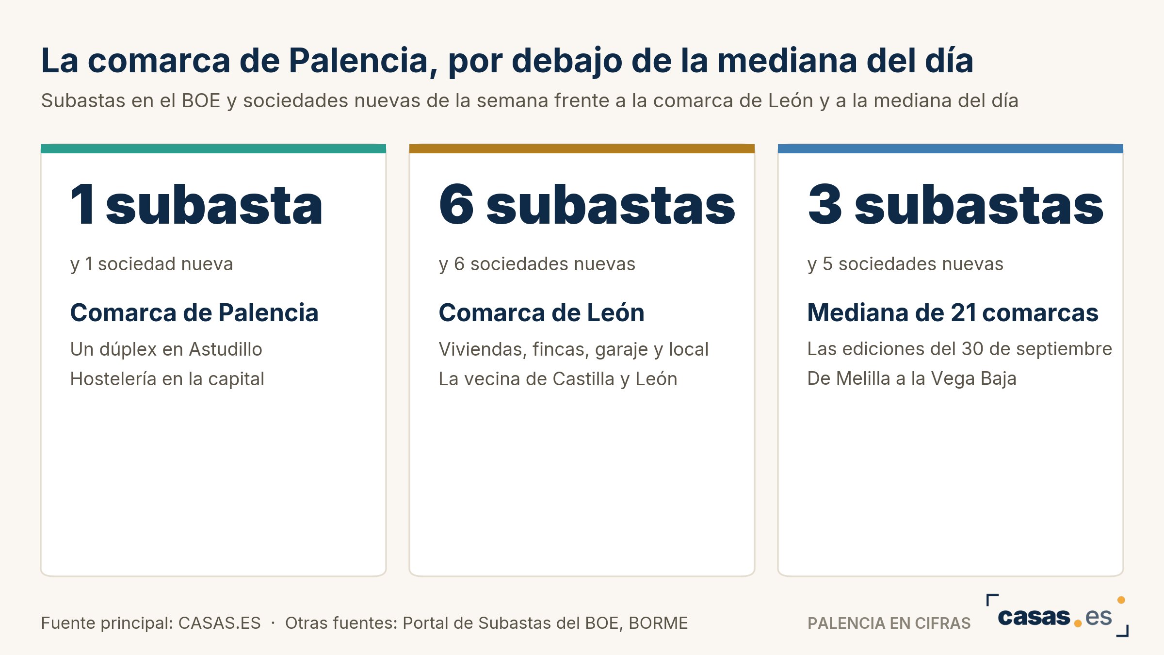 La comarca de Palencia, por debajo de la mediana del día