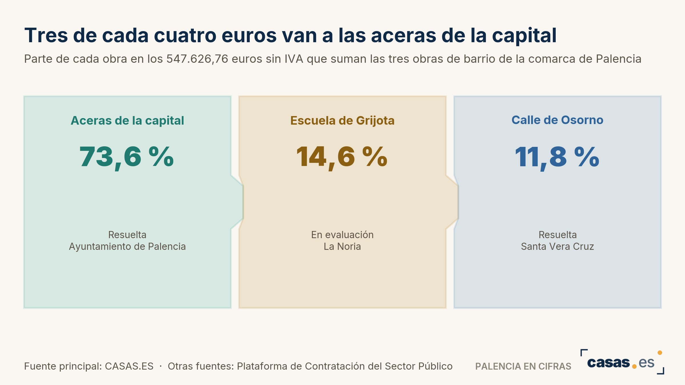 Tres de cada cuatro euros van a las aceras de la capital