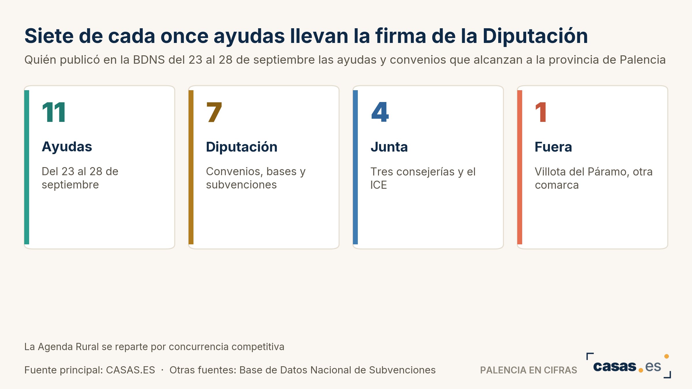 Siete de cada once ayudas llevan la firma de la Diputación