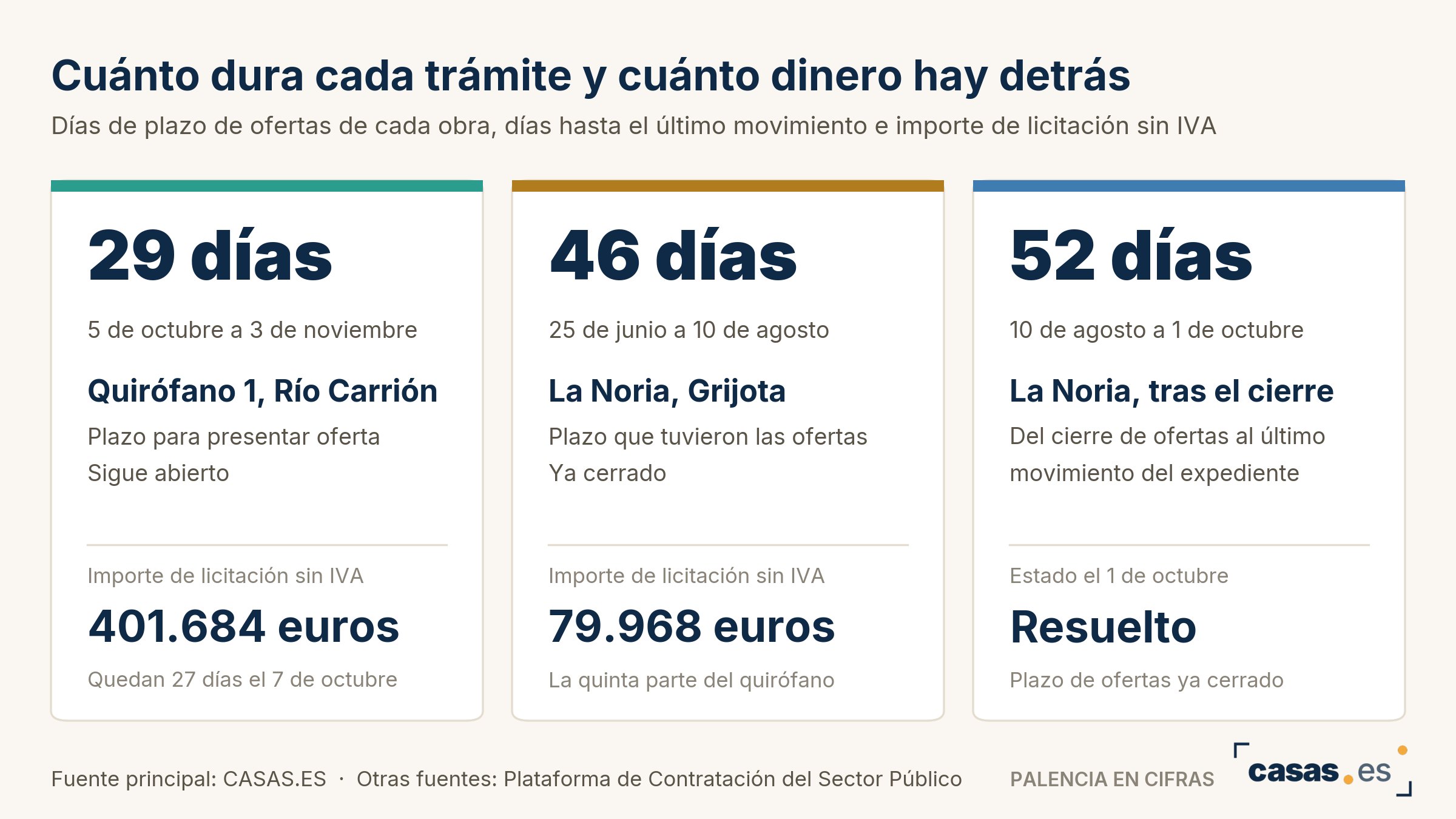 Cuánto dura cada trámite y cuánto dinero hay detrás