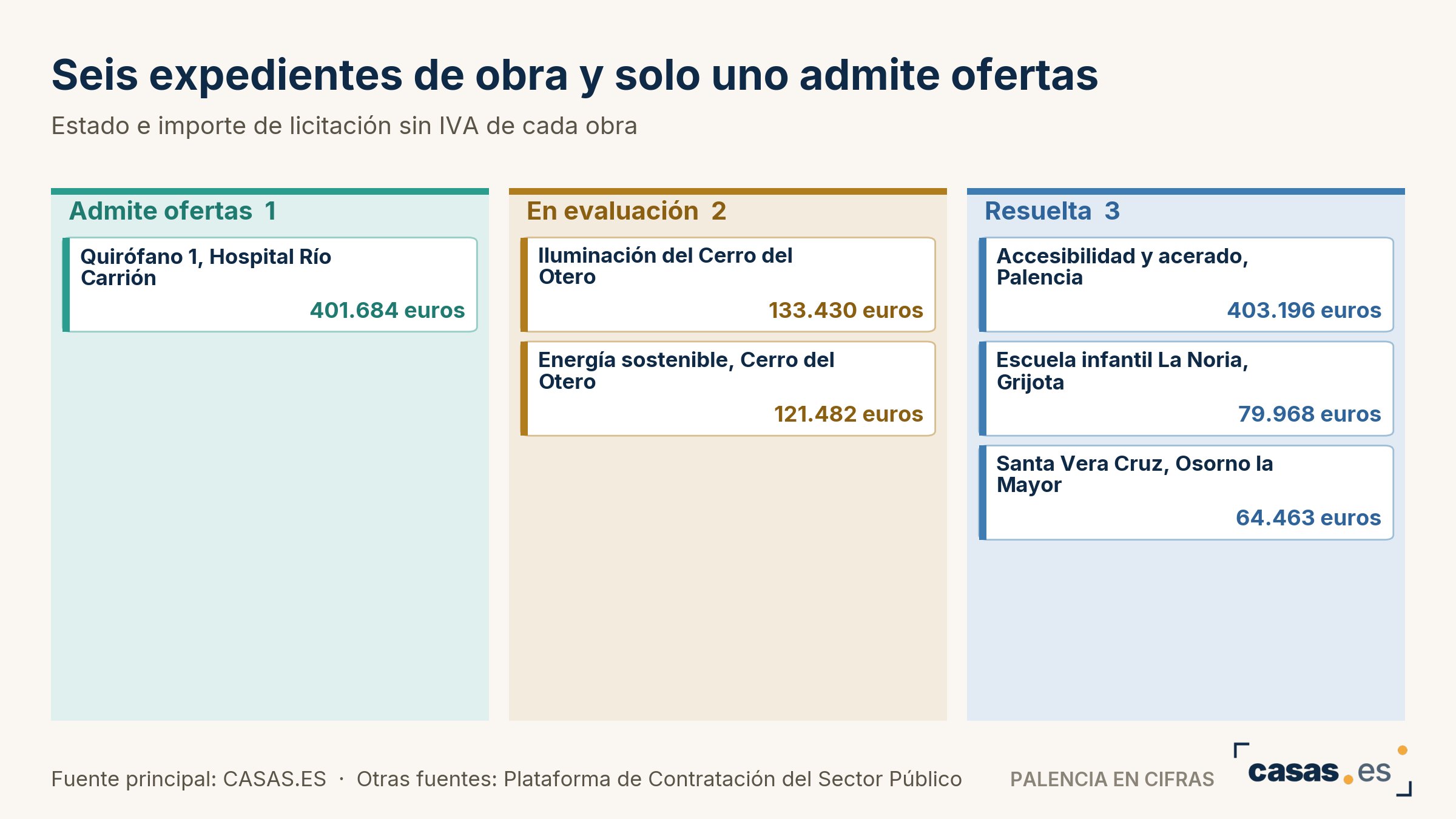 Seis expedientes de obra y solo uno admite ofertas