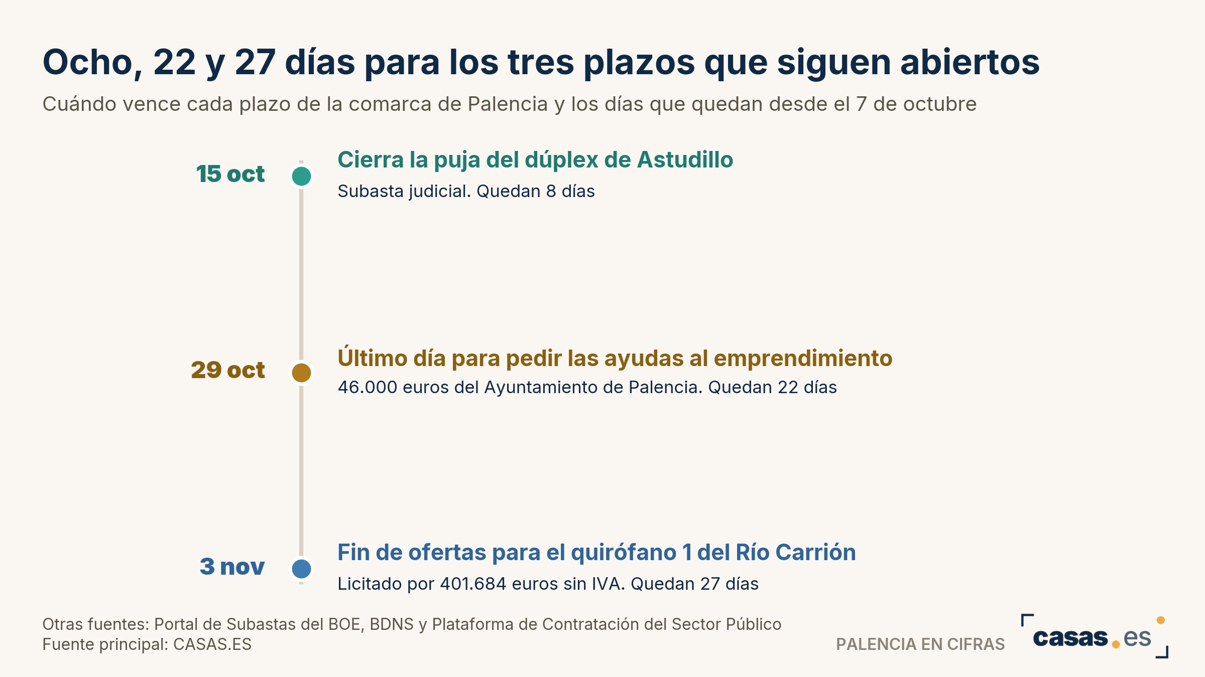 Ocho, 22 y 27 días para los tres plazos que siguen abiertos