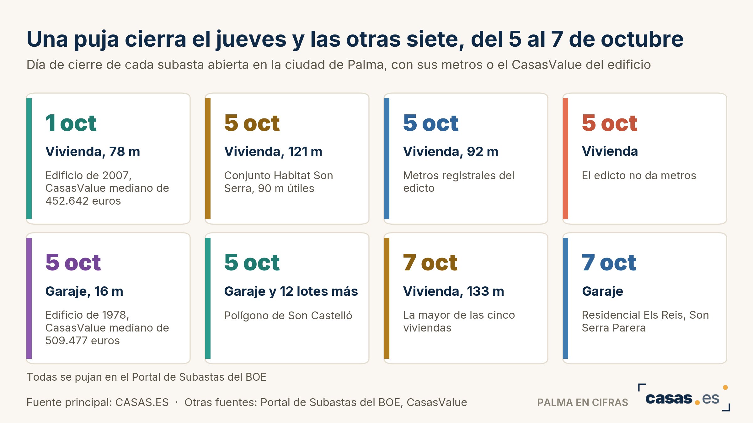 Una puja cierra el jueves y las otras siete, del 5 al 7 de octubre
