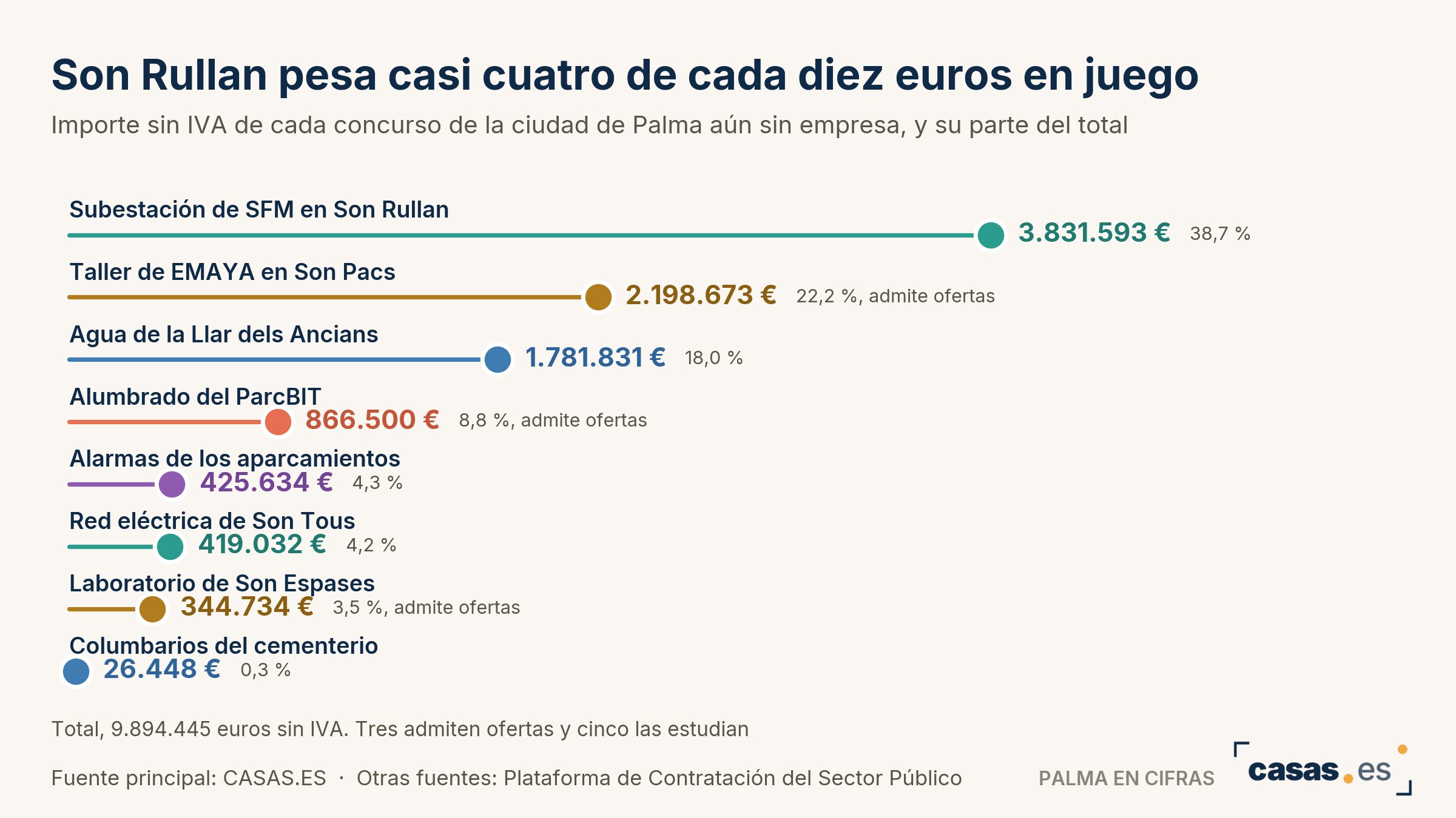 Son Rullan pesa casi cuatro de cada diez euros en juego
