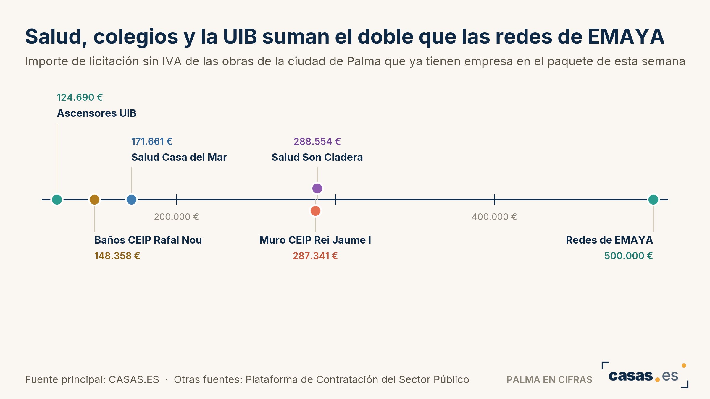Salud, colegios y la UIB suman el doble que las redes de EMAYA