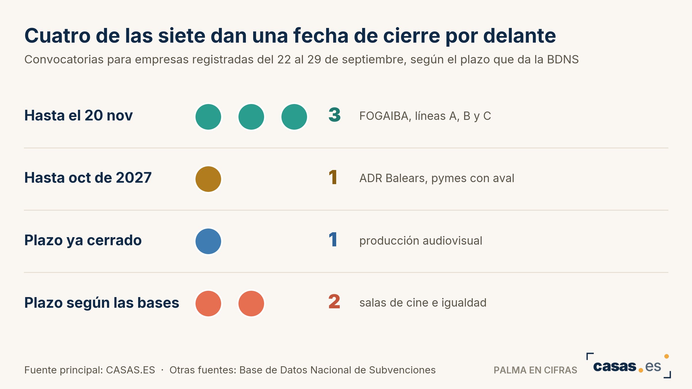 Cuatro de las siete dan una fecha de cierre por delante