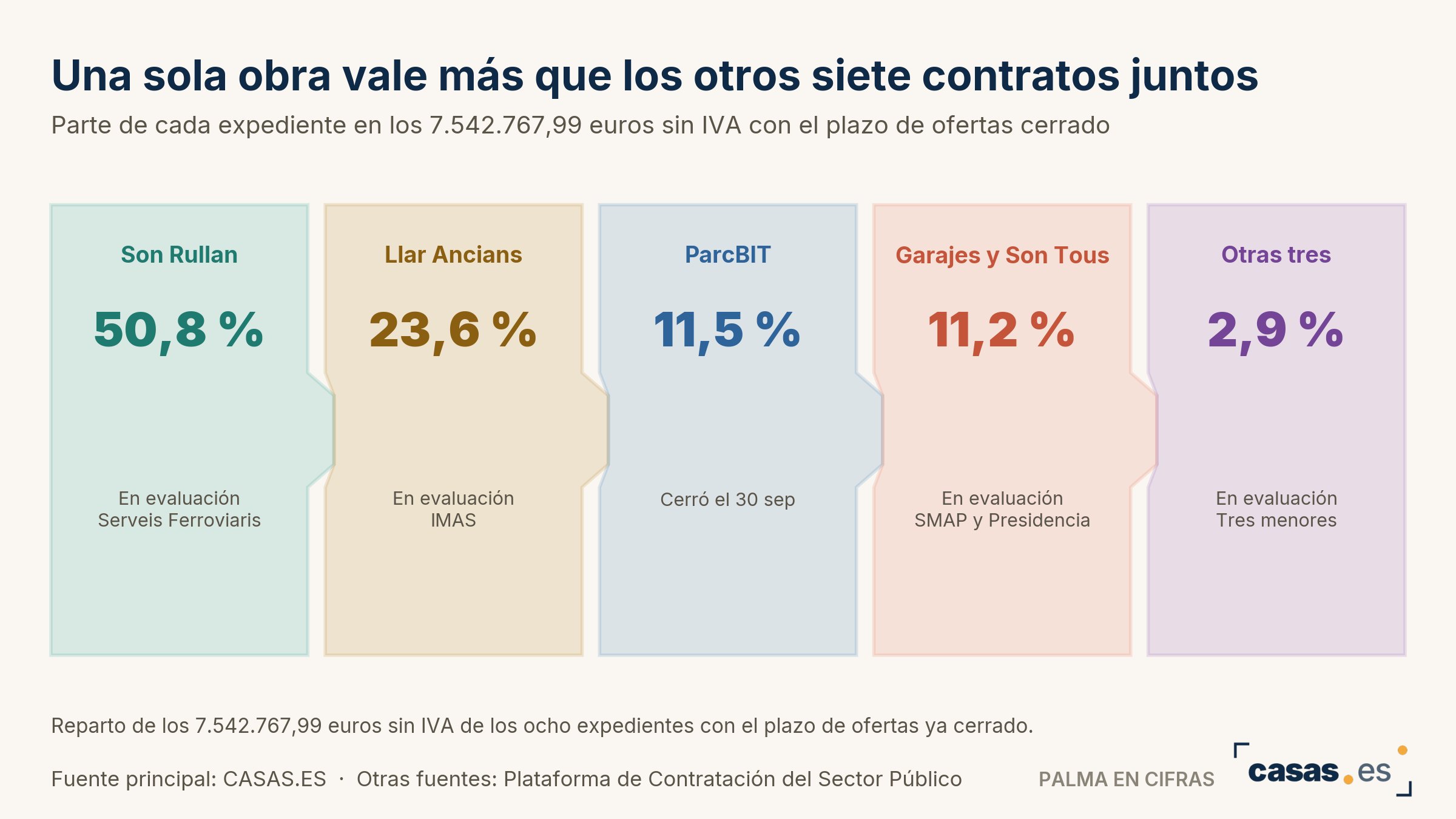 Una sola obra vale más que los otros siete contratos juntos