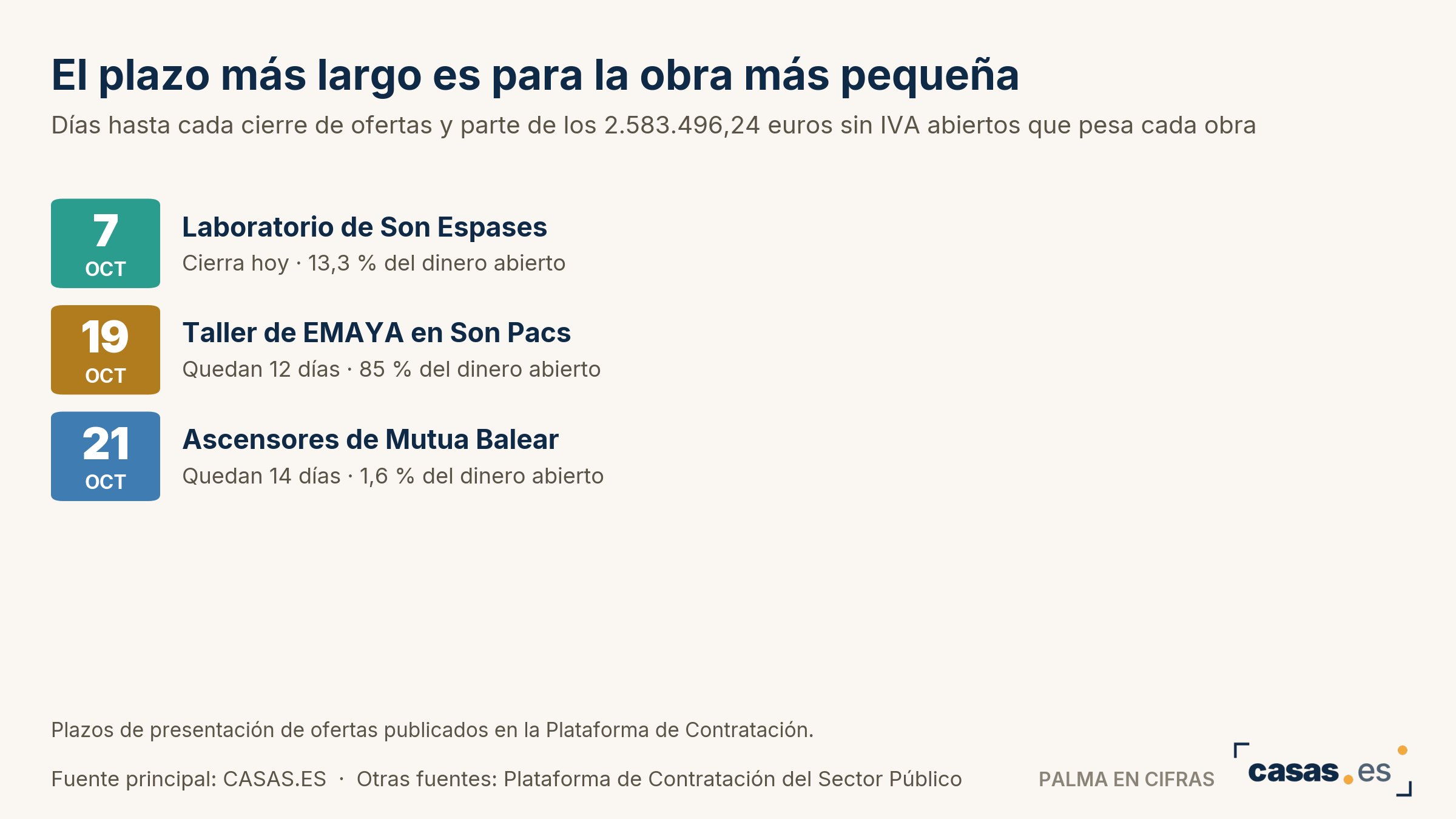 El plazo más largo es para la obra más pequeña
