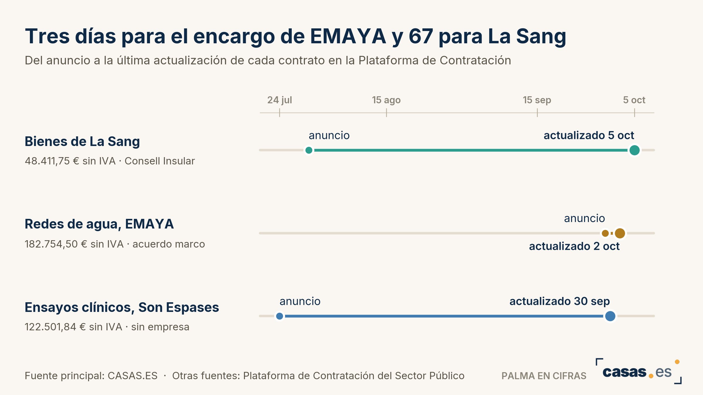 Tres días para el encargo de EMAYA y 67 para La Sang