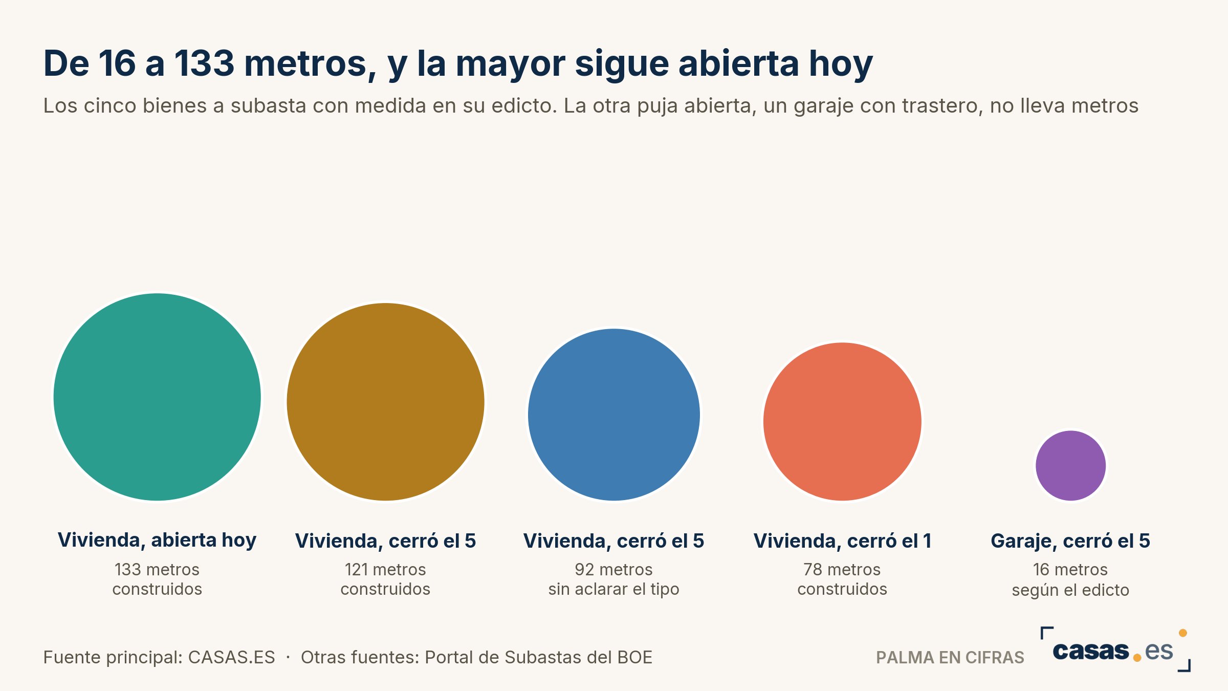 De 16 a 133 metros, y la mayor sigue abierta hoy
