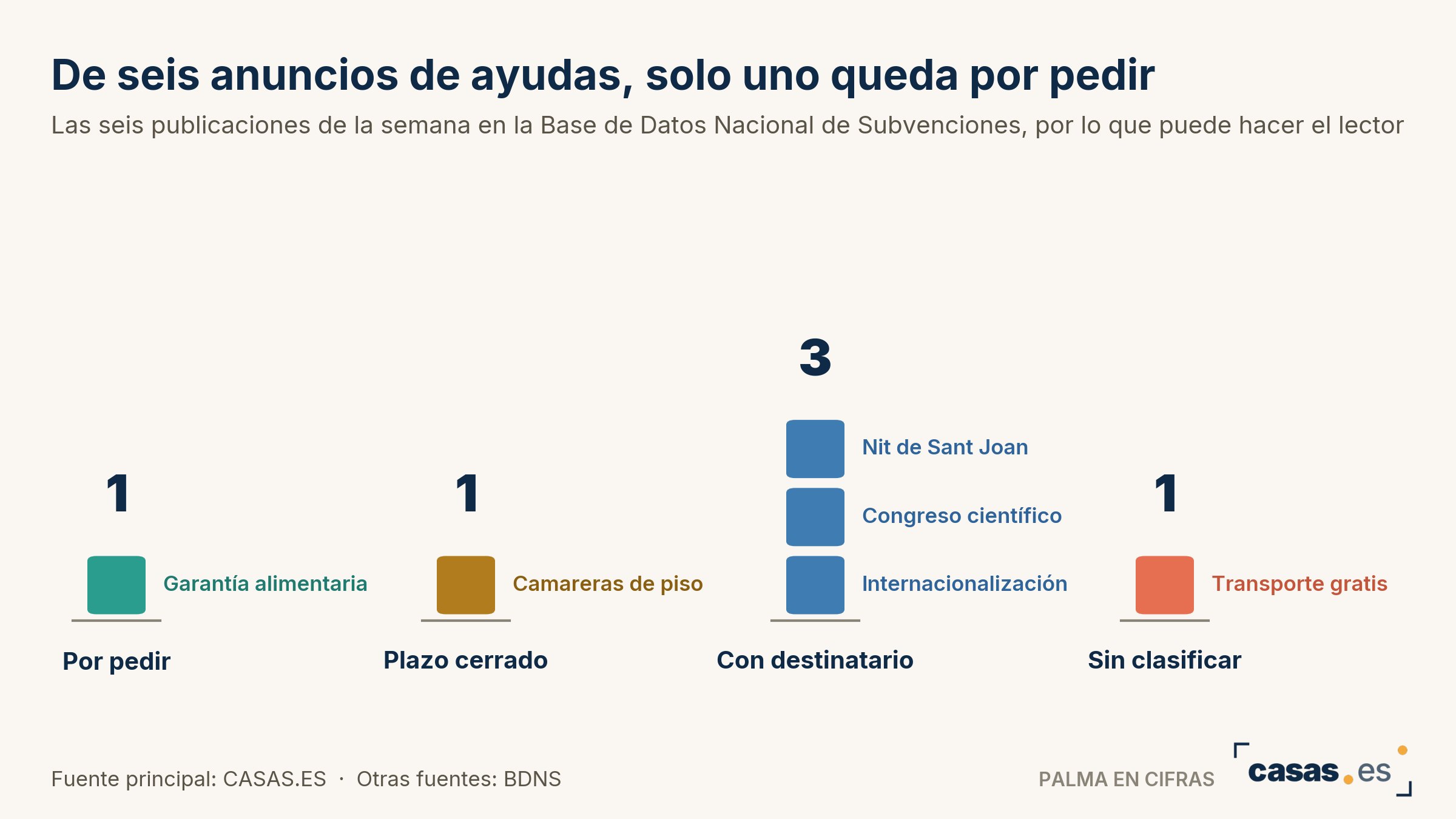 De seis anuncios de ayudas, solo uno queda por pedir