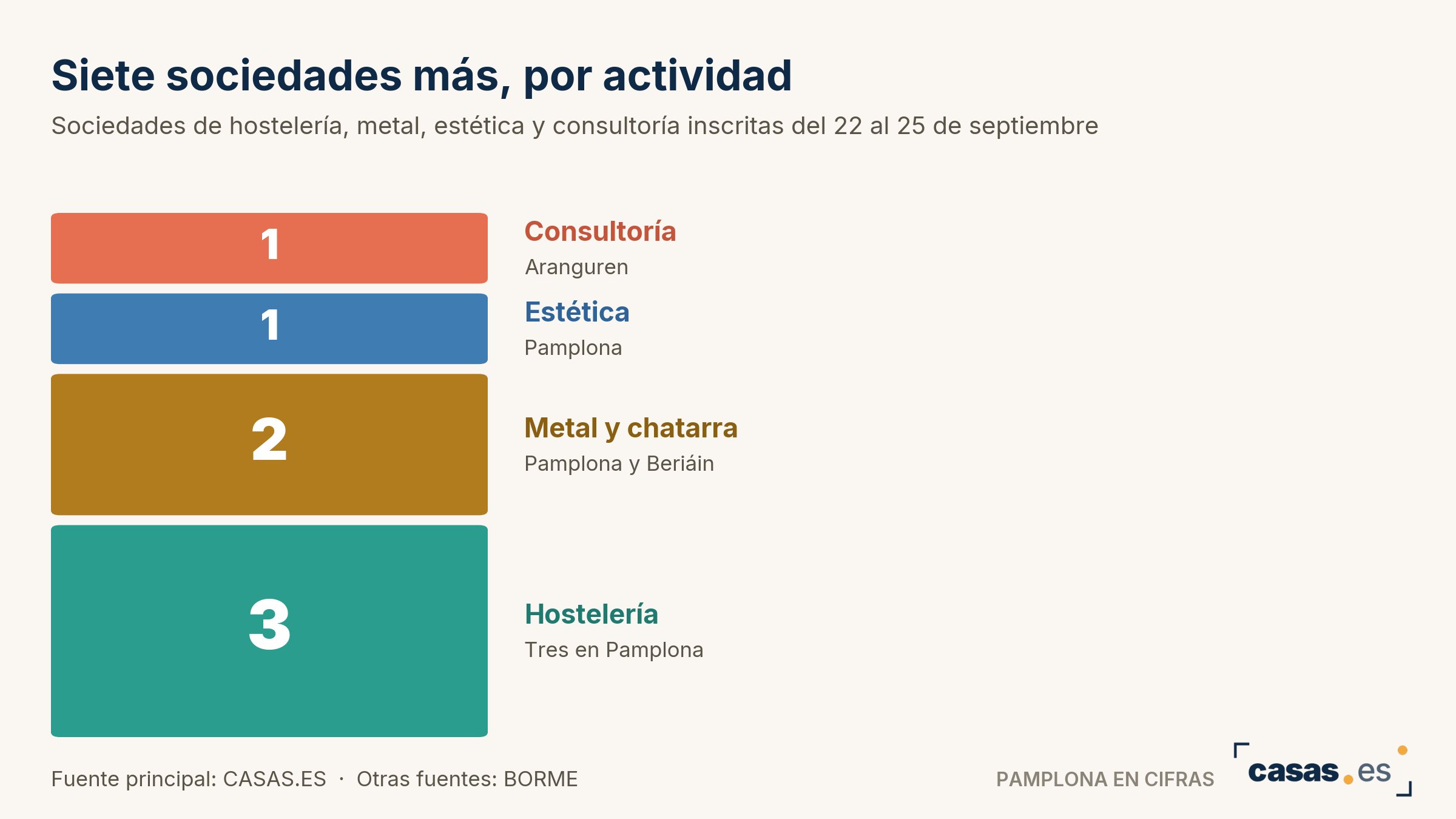 Siete sociedades más, por actividad