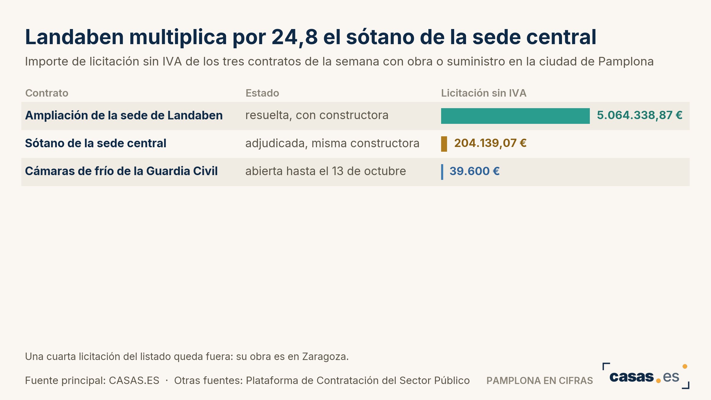 Landaben multiplica por 24,8 el sótano de la sede central