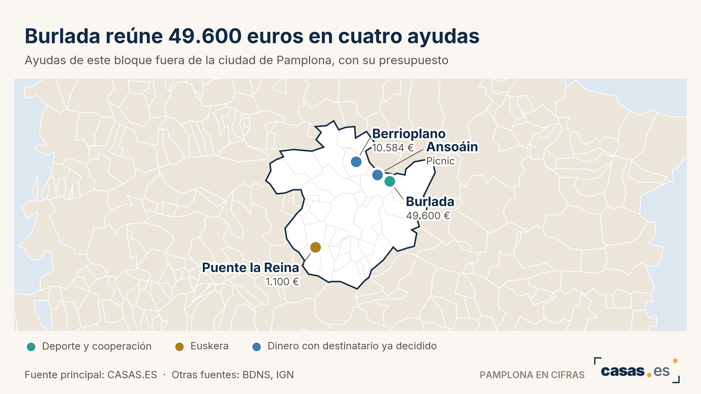 Burlada reúne 49.600 euros en cuatro ayudas