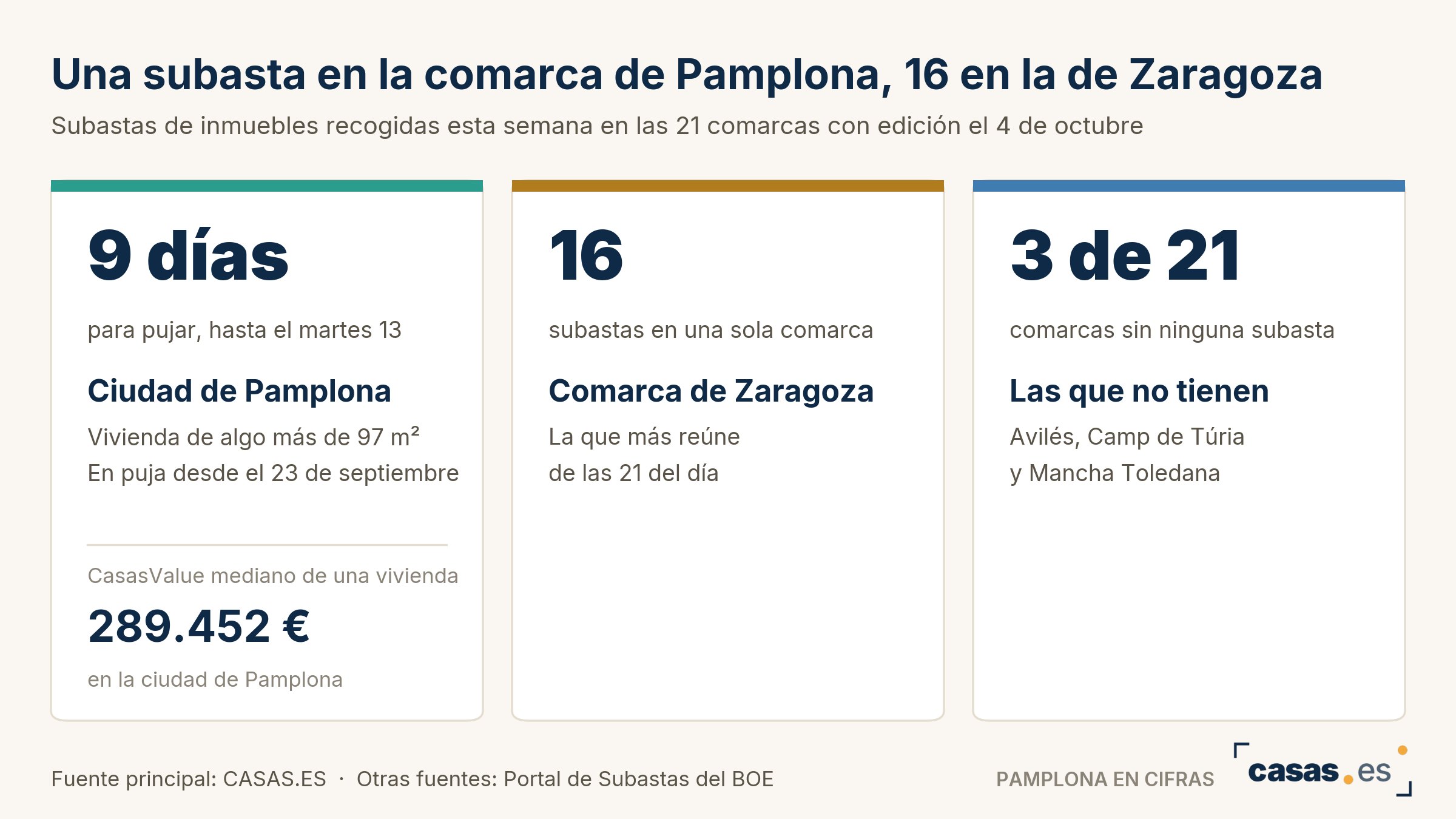 Una subasta en la comarca de Pamplona, 16 en la de Zaragoza