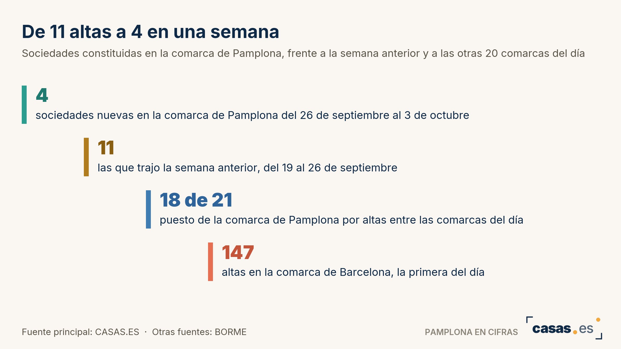 De 11 altas a 4 en una semana