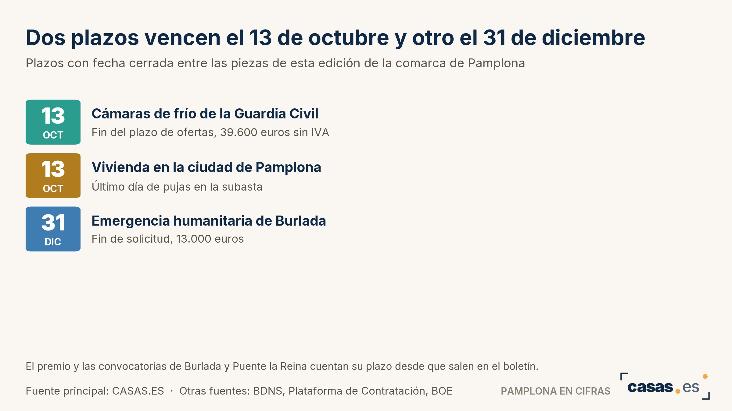 Dos plazos vencen el 13 de octubre y otro el 31 de diciembre