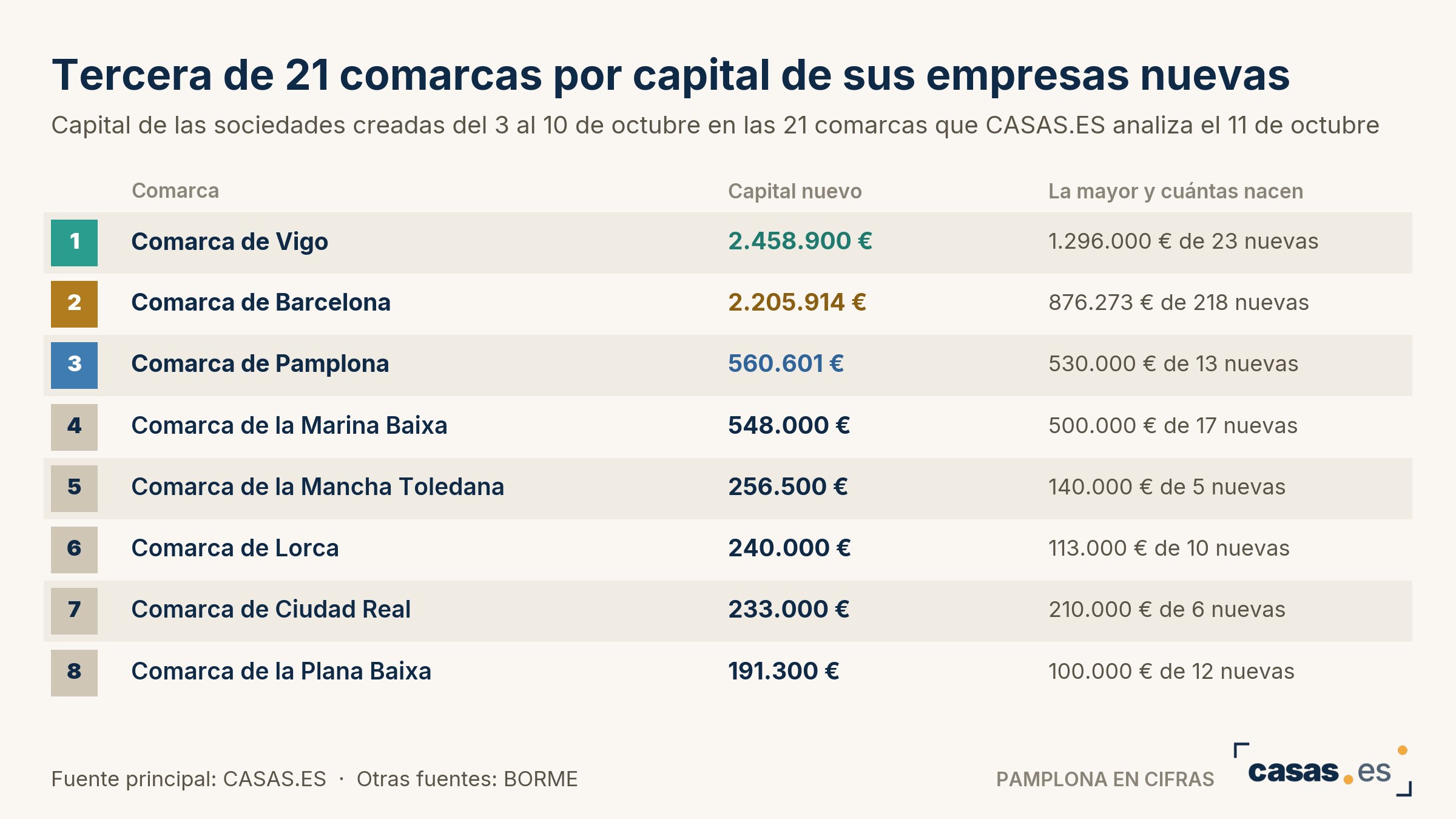 De cada 100 euros que reúnen las 13 empresas creadas en la comarca de Pamplona, 94,5 los pone una de Galar