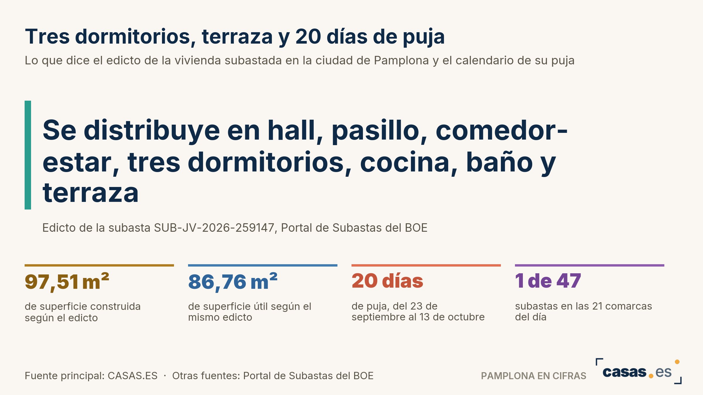 Tres dormitorios, terraza y 20 días de puja