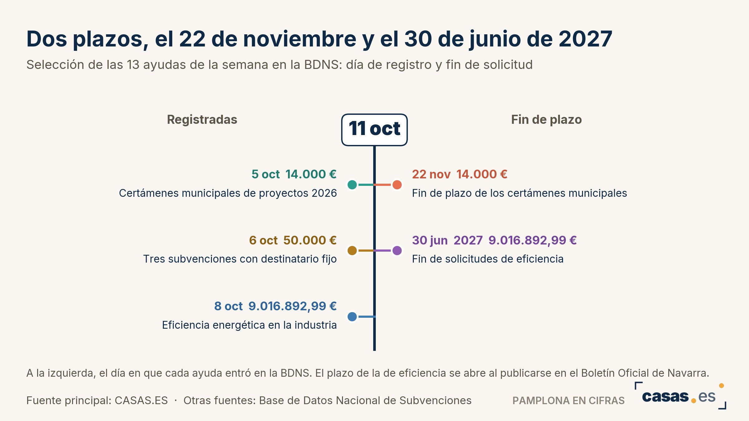 Dos plazos, el 22 de noviembre y el 30 de junio de 2027