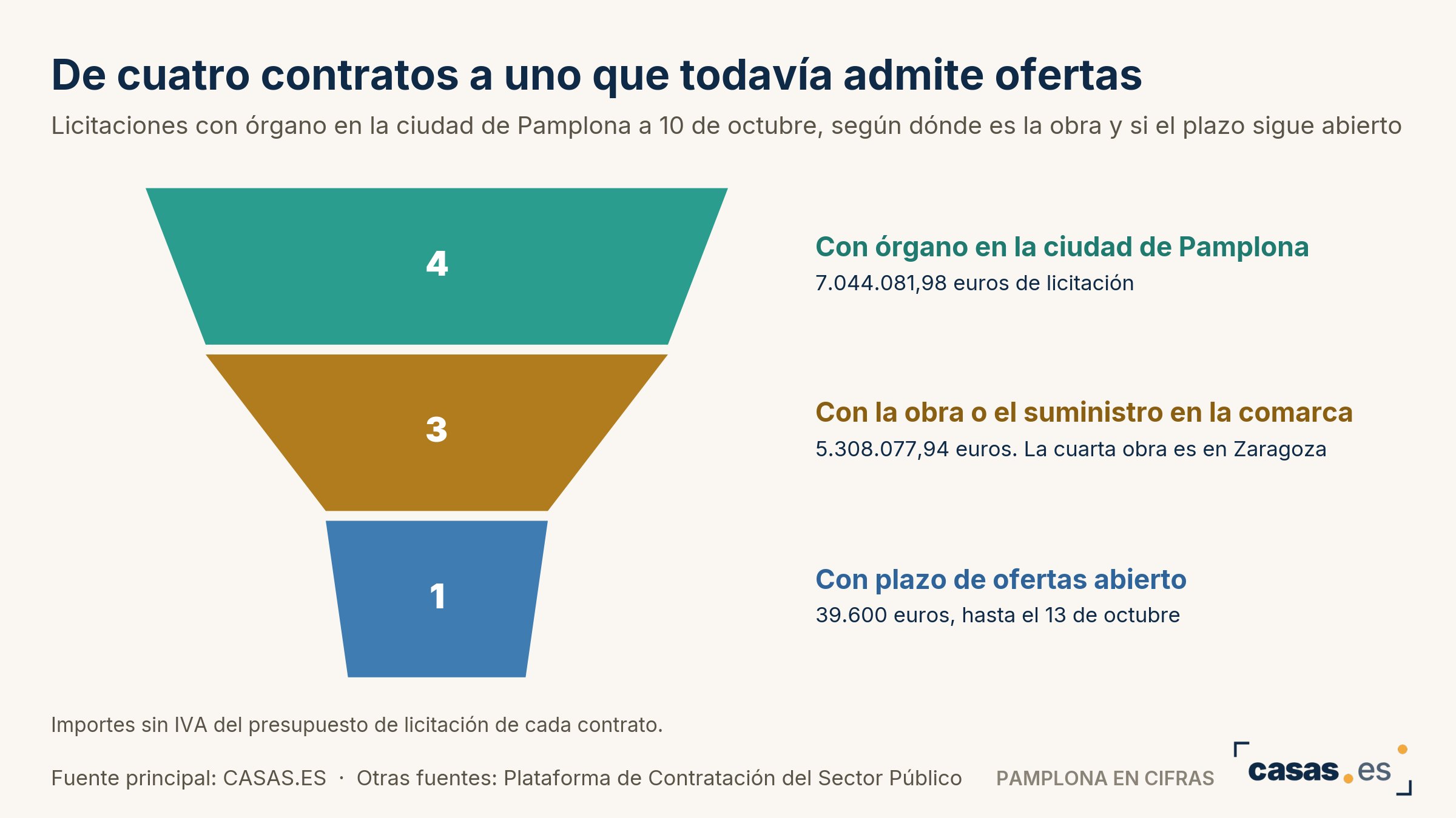De cuatro contratos a uno que todavía admite ofertas