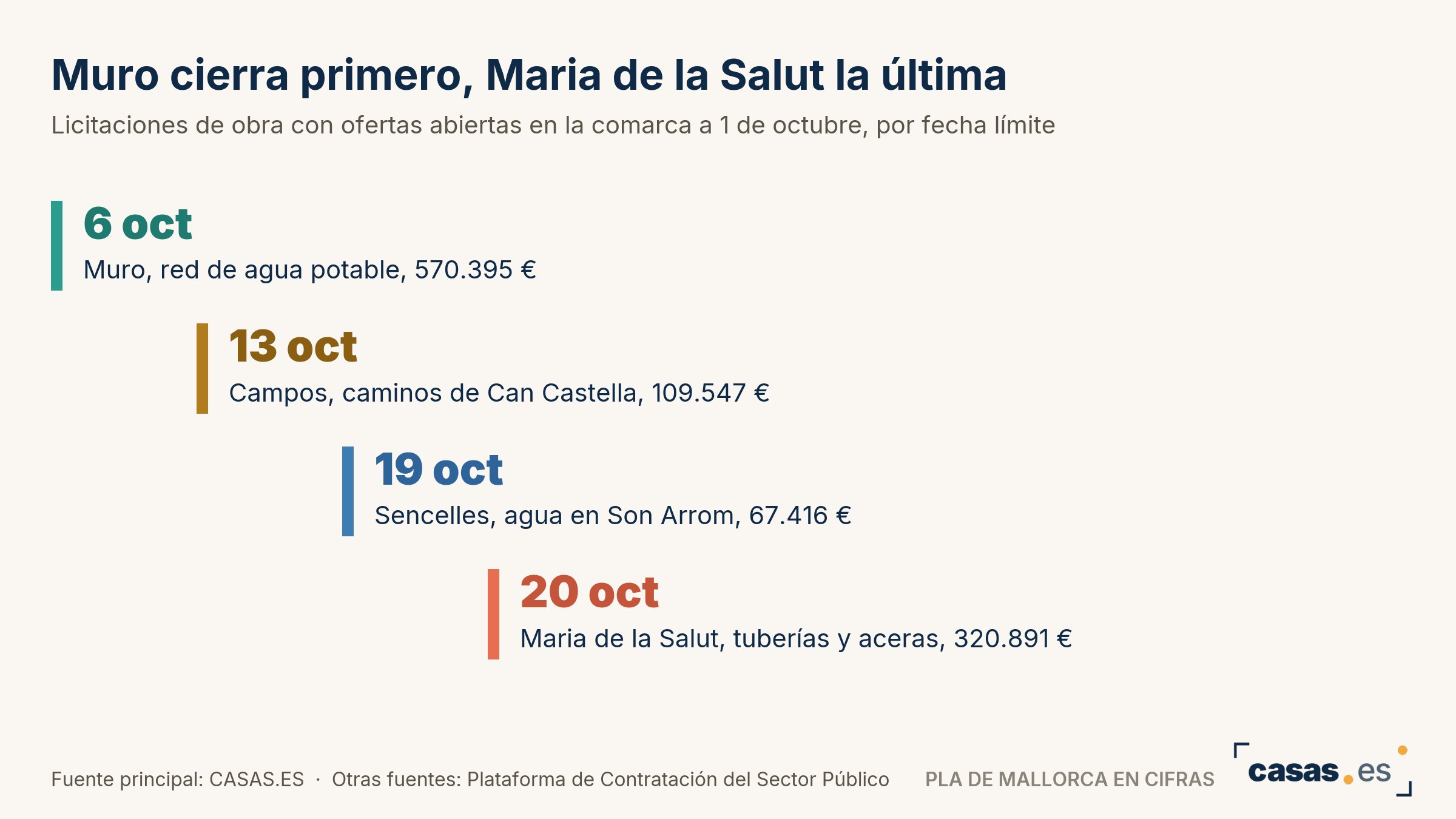Muro cierra primero, Maria de la Salut la última