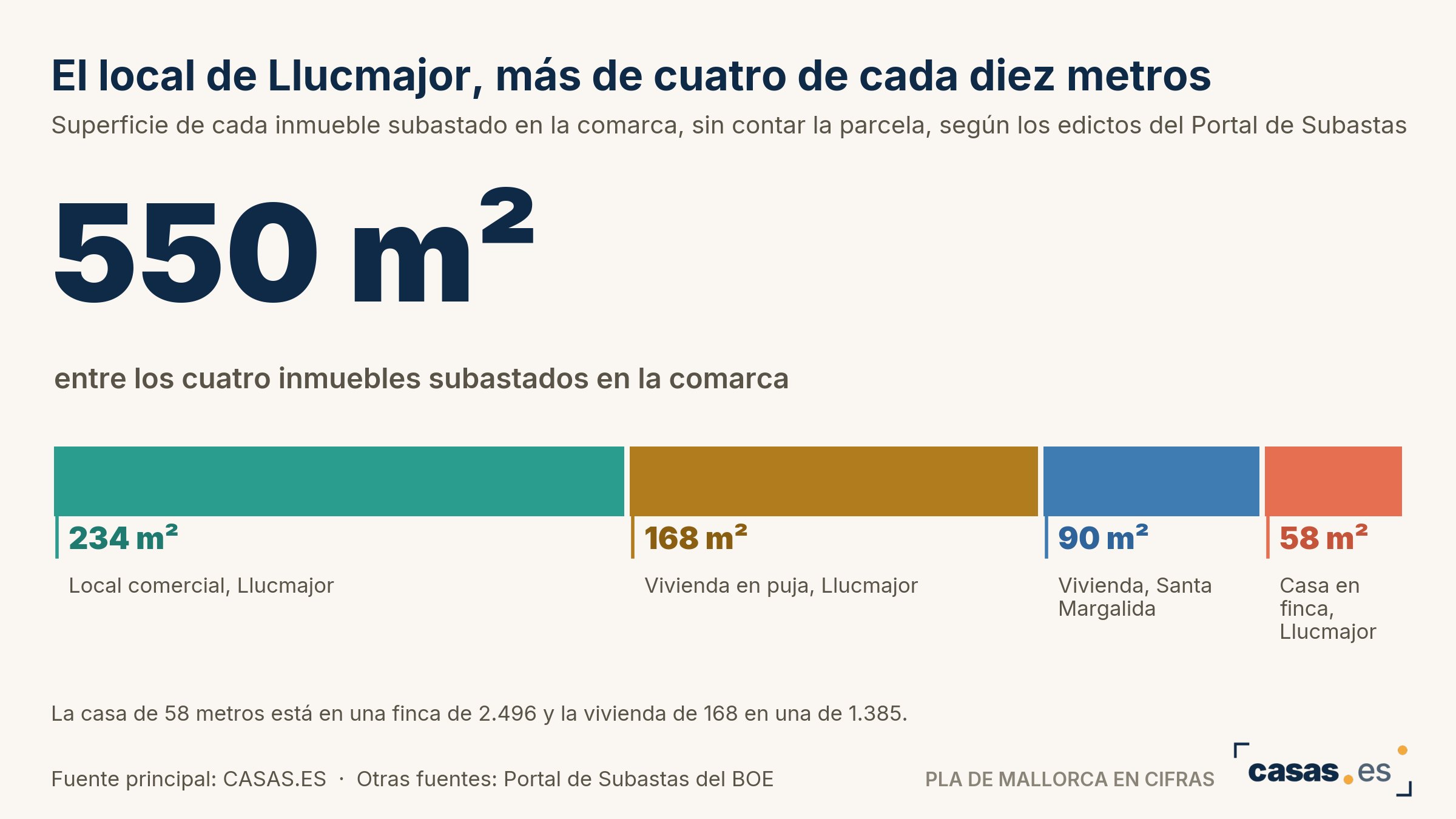 El local de Llucmajor, más de cuatro de cada diez metros