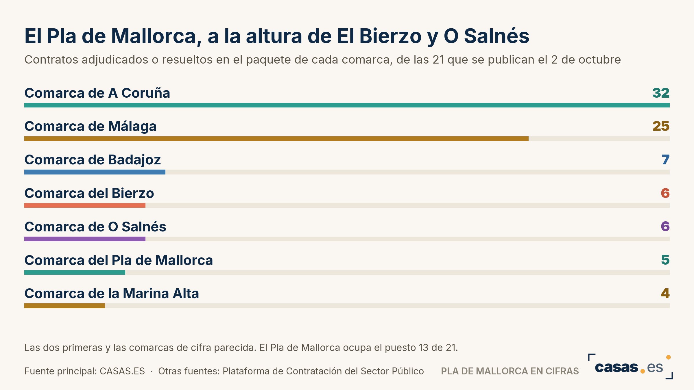 El Pla de Mallorca, a la altura de El Bierzo y O Salnés