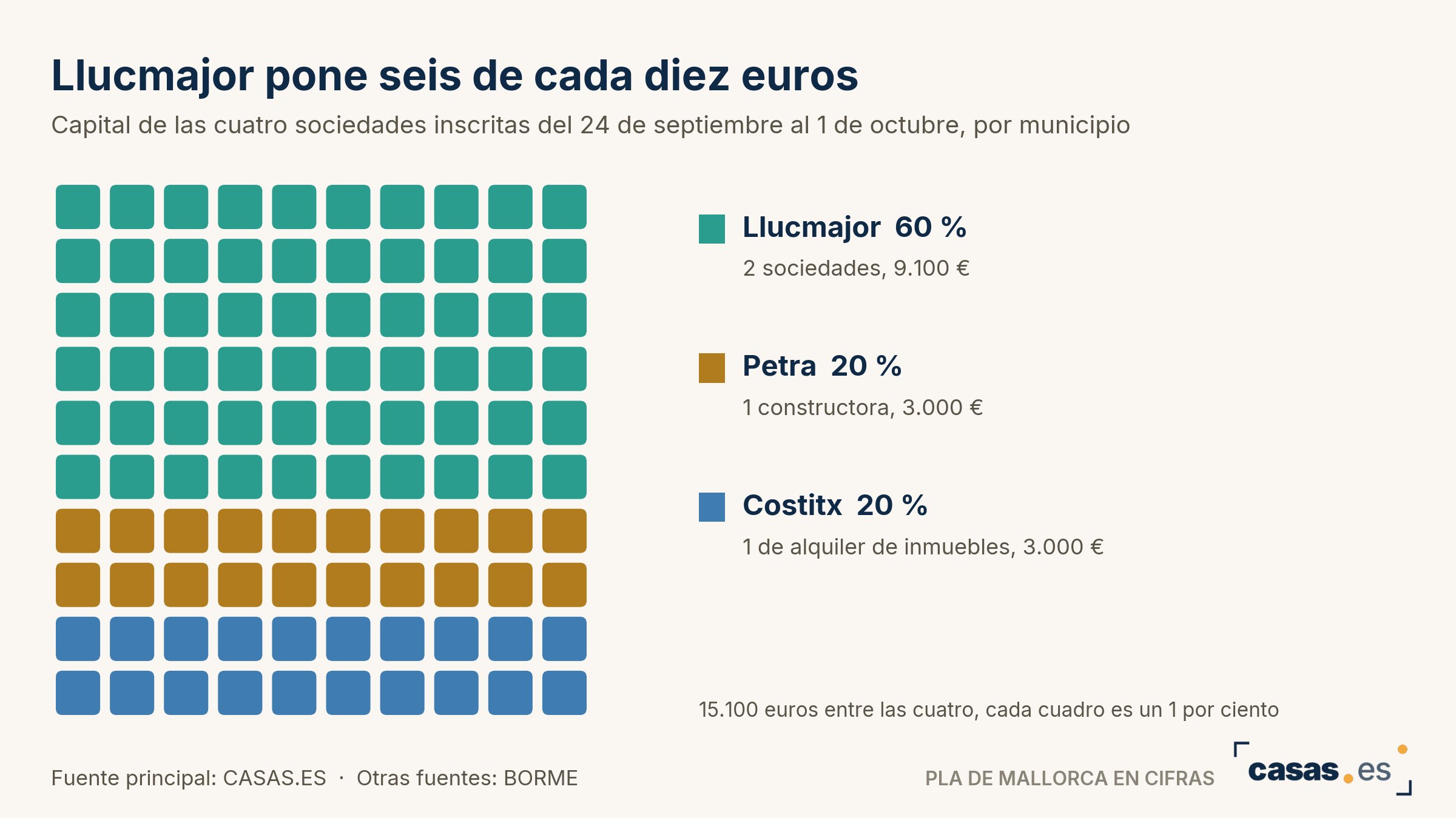 Llucmajor pone seis de cada diez euros