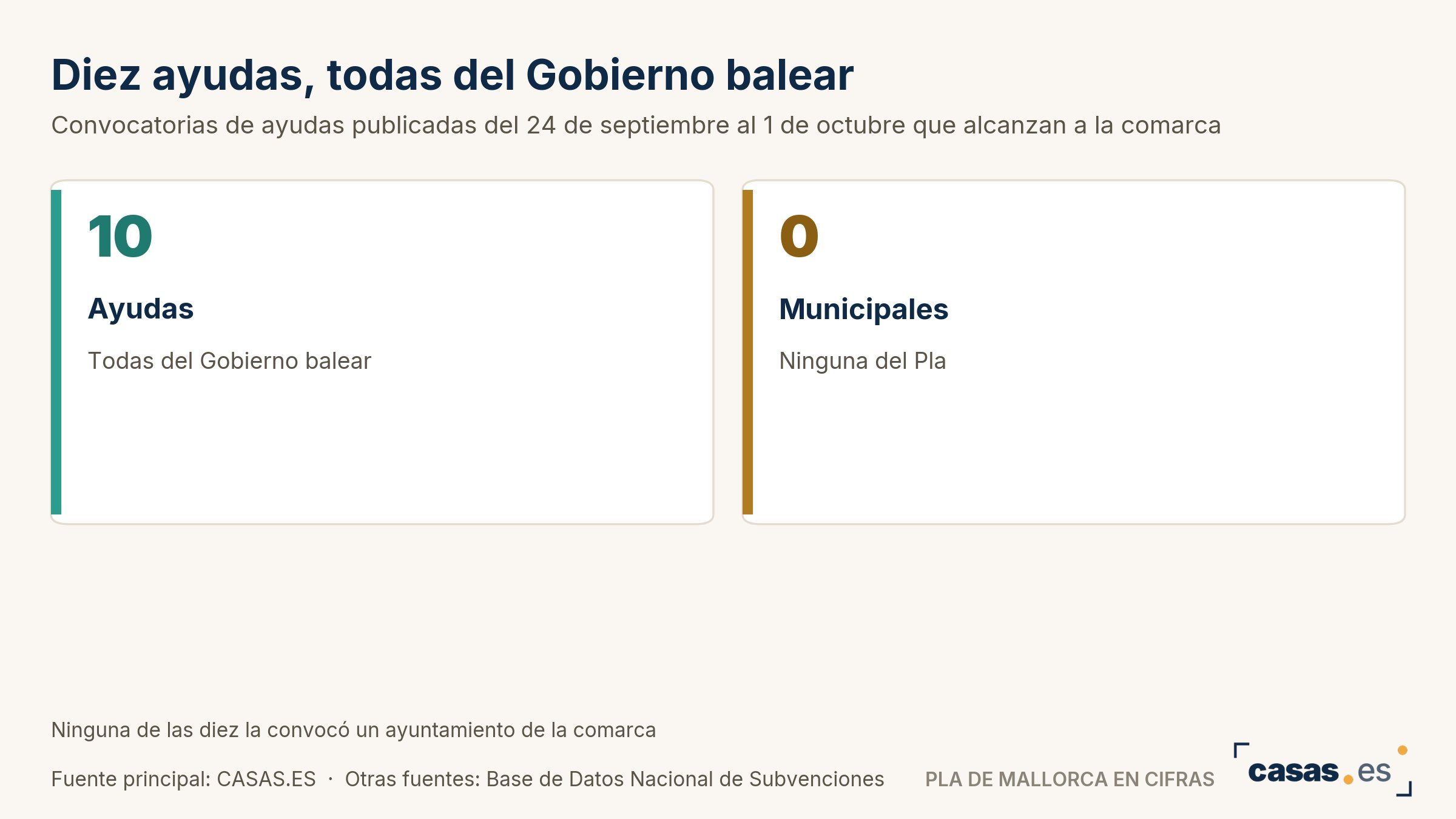 Diez ayudas, todas del Gobierno balear