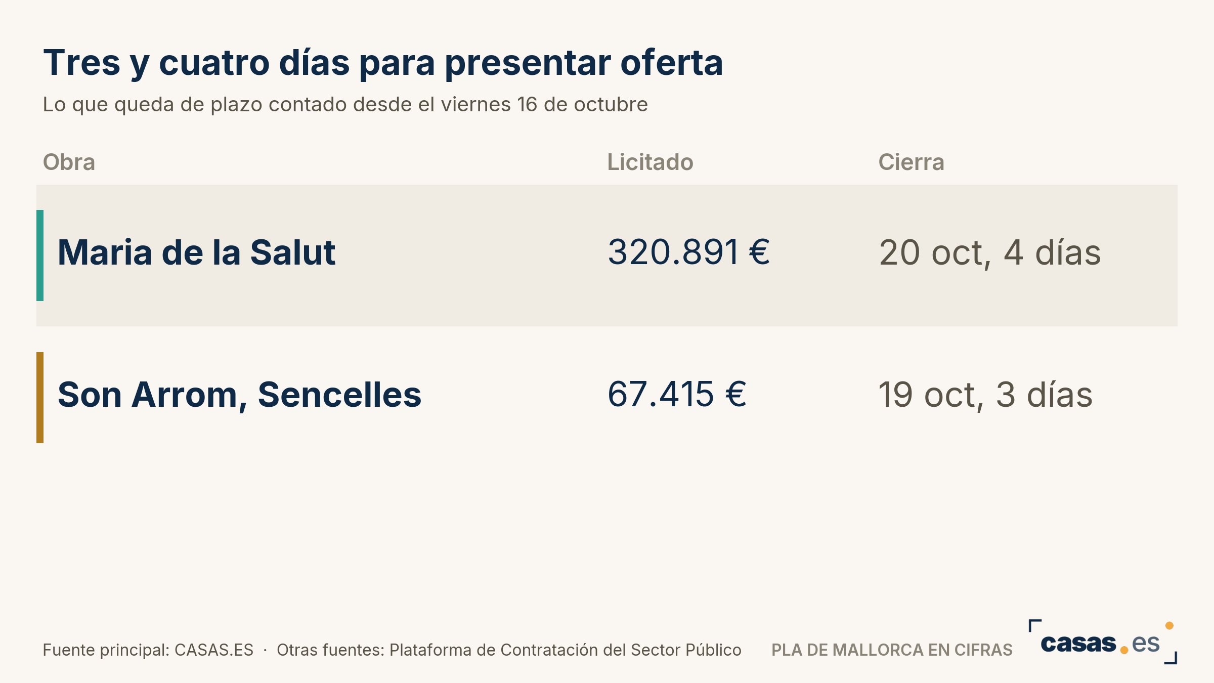 Tres y cuatro días para presentar oferta