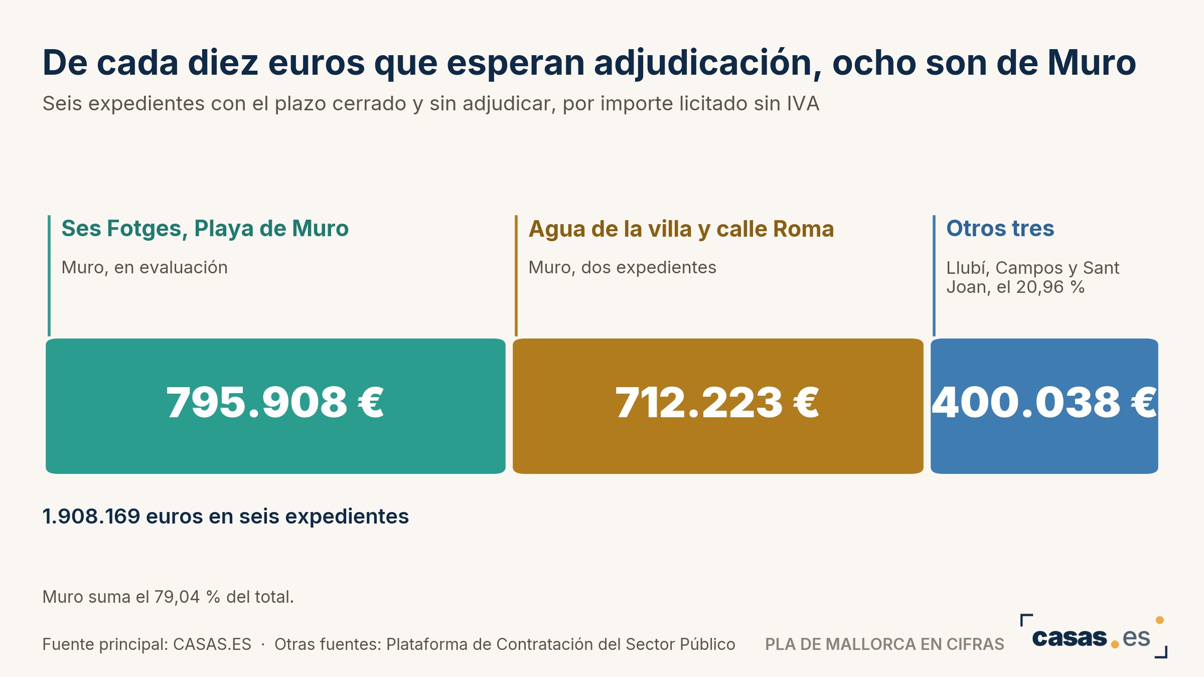 De cada diez euros que esperan adjudicación, ocho son de Muro
