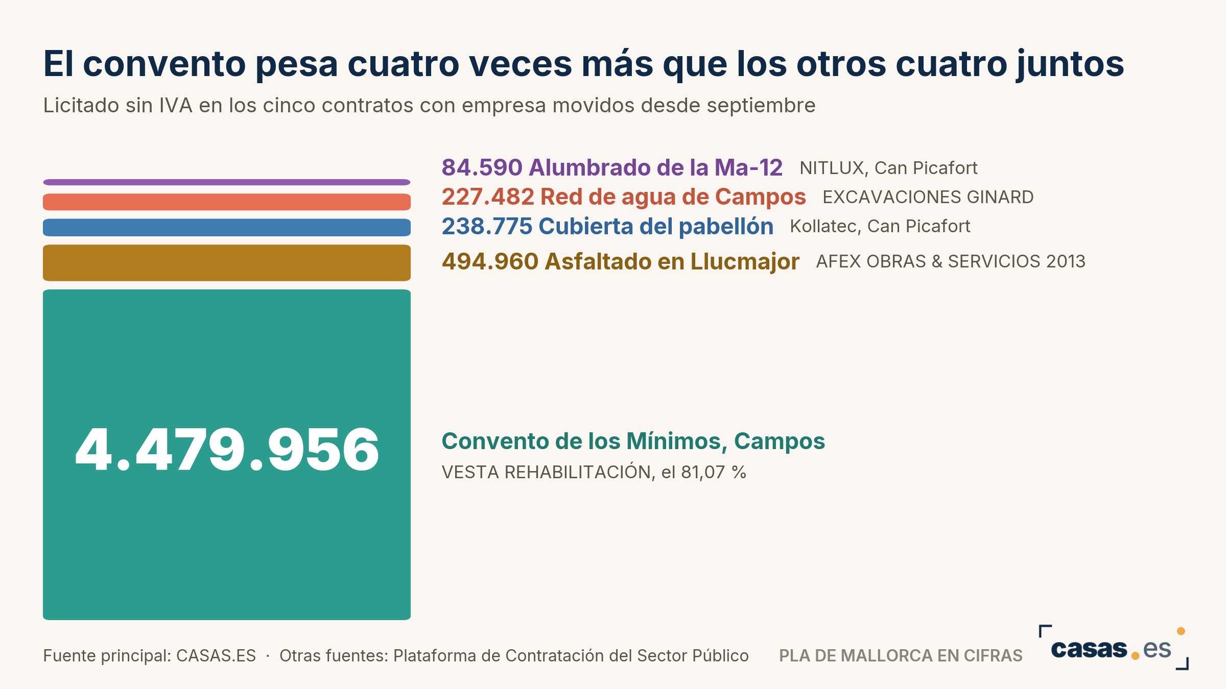 El convento pesa cuatro veces más que los otros cuatro juntos