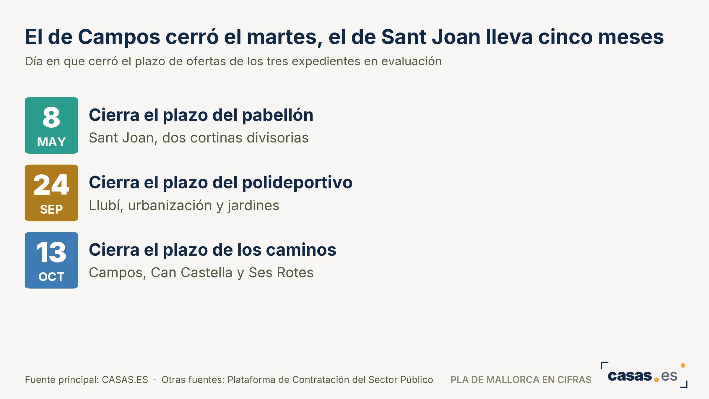 El de Campos cerró el martes, el de Sant Joan lleva cinco meses