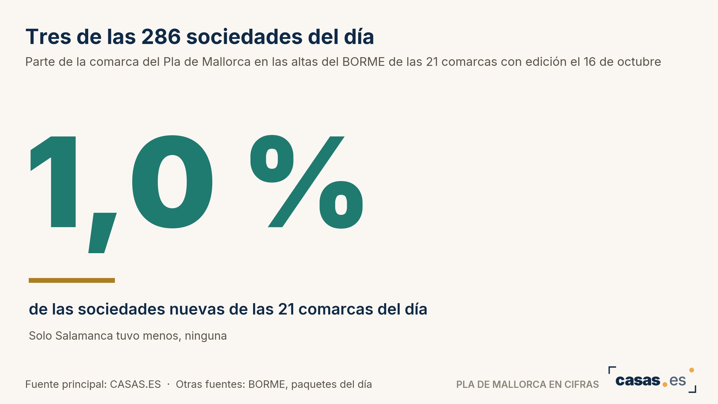 Tres de las 286 sociedades del día