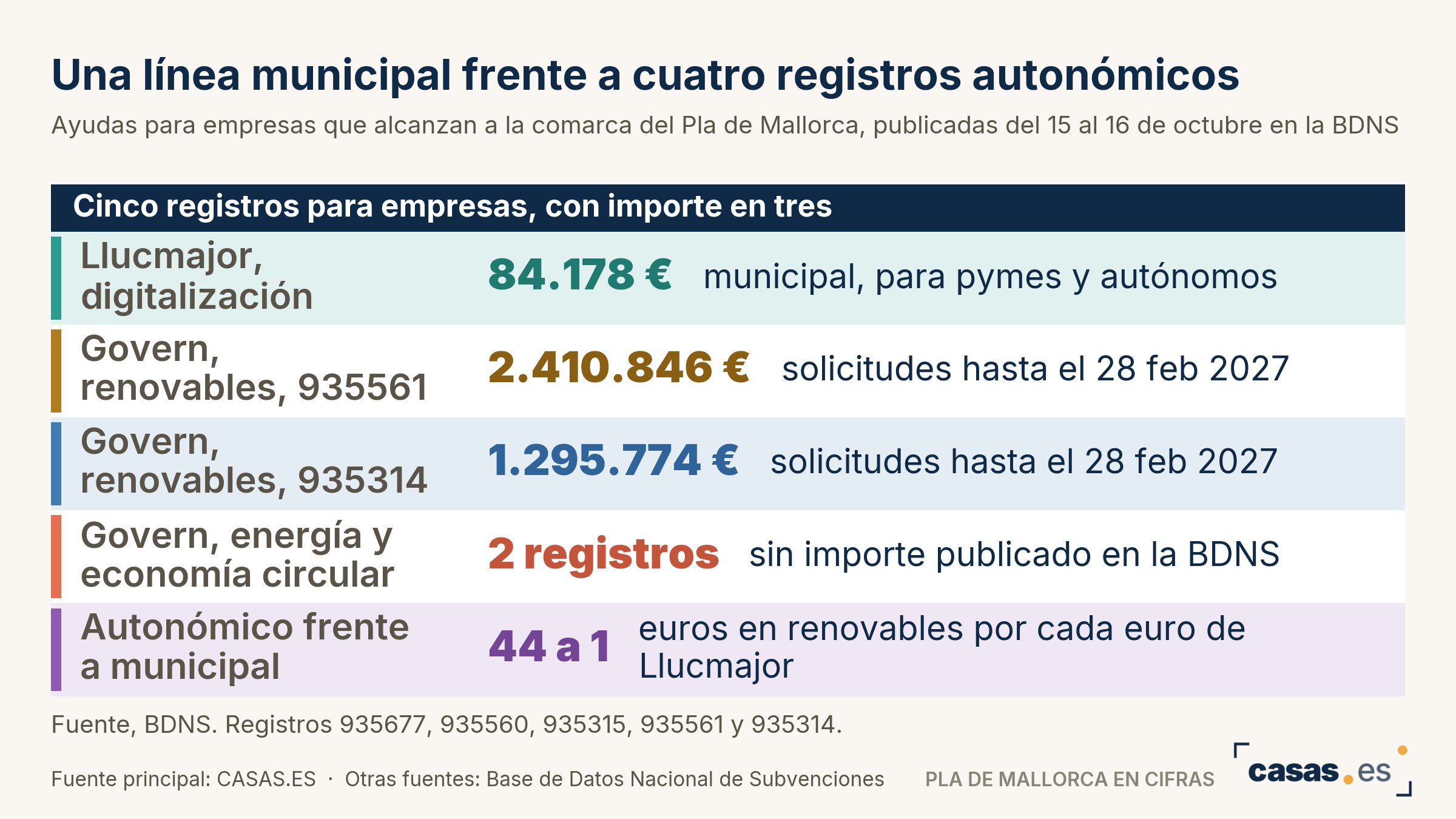 Una línea municipal frente a cuatro registros autonómicos