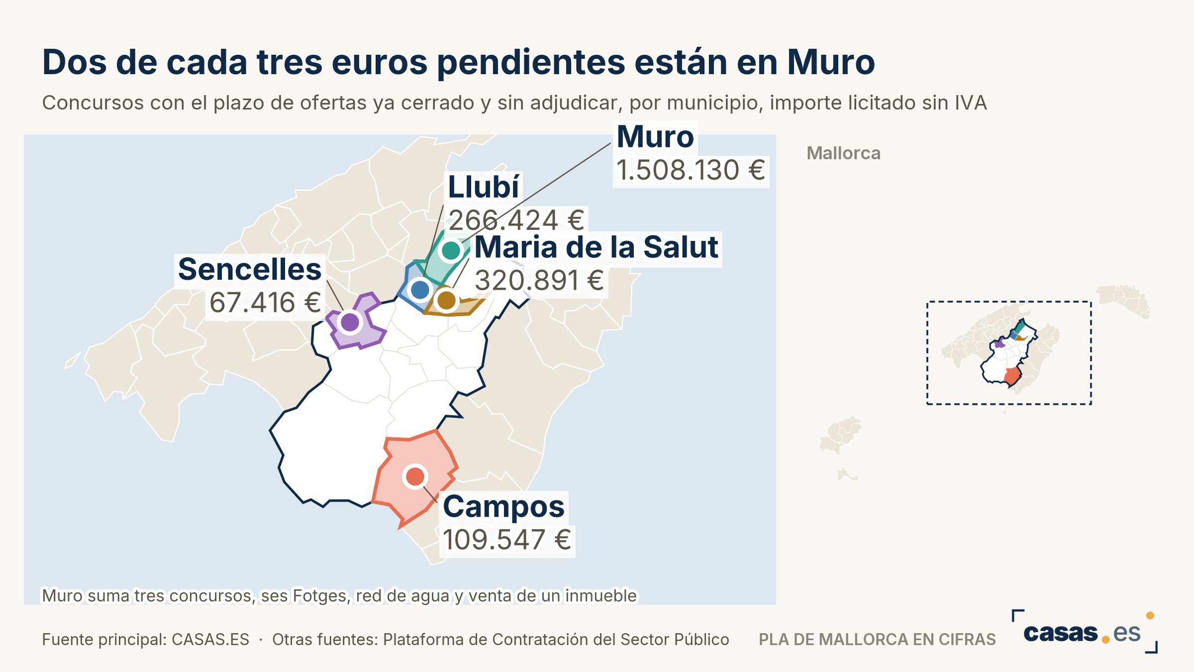 Dos de cada tres euros pendientes están en Muro