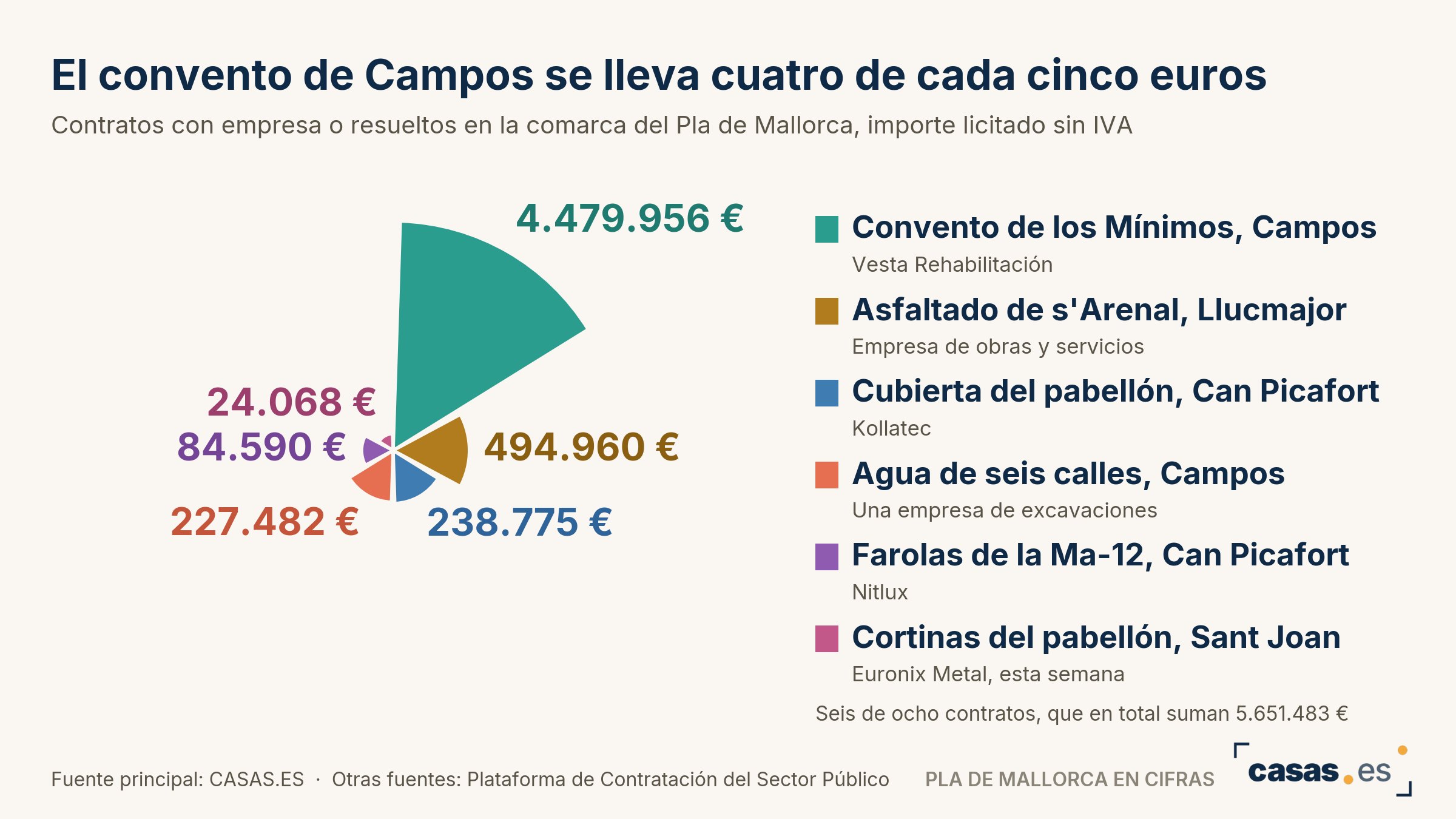 El convento de Campos se lleva cuatro de cada cinco euros