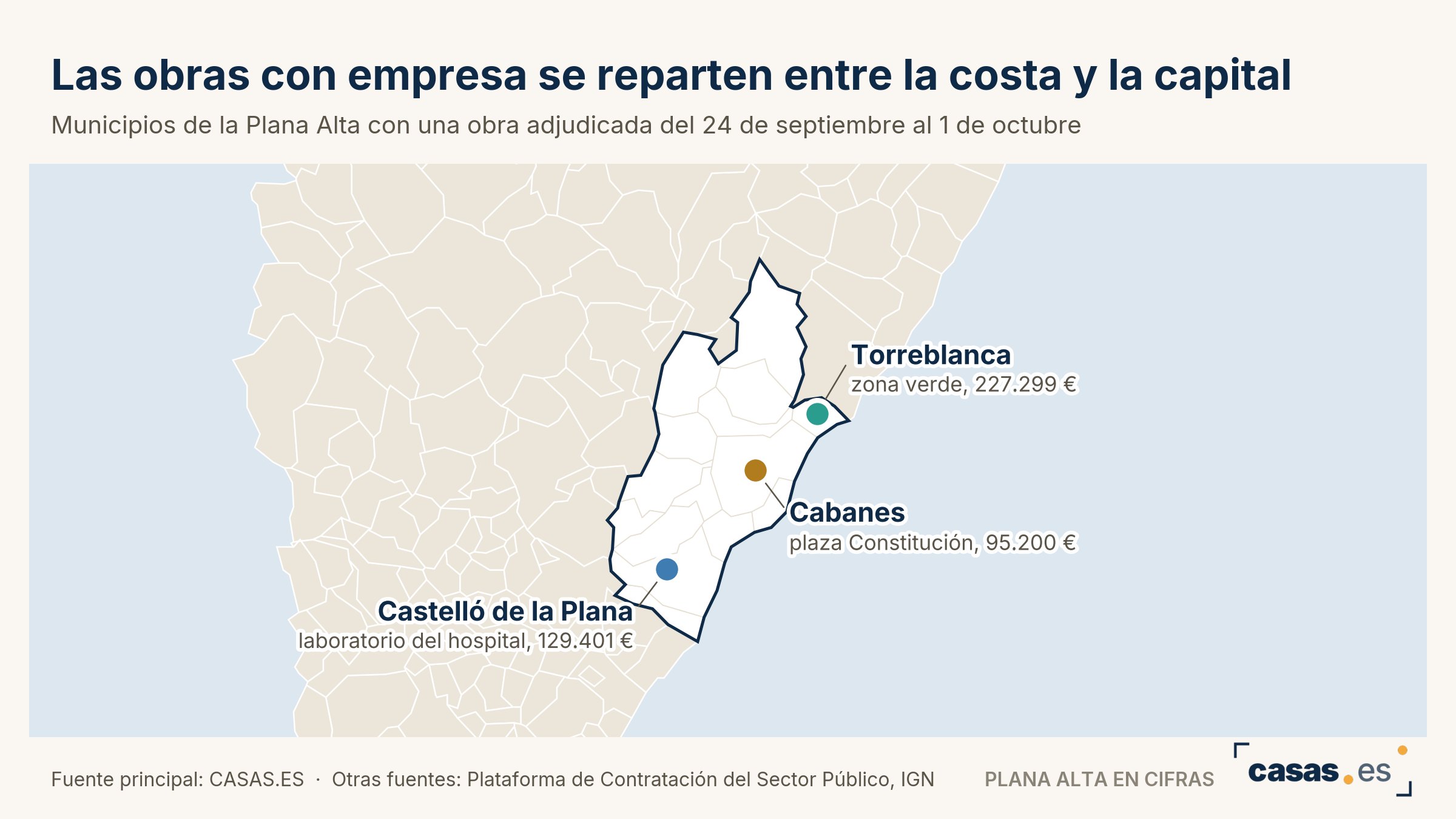 Las obras con empresa se reparten entre la costa y la capital