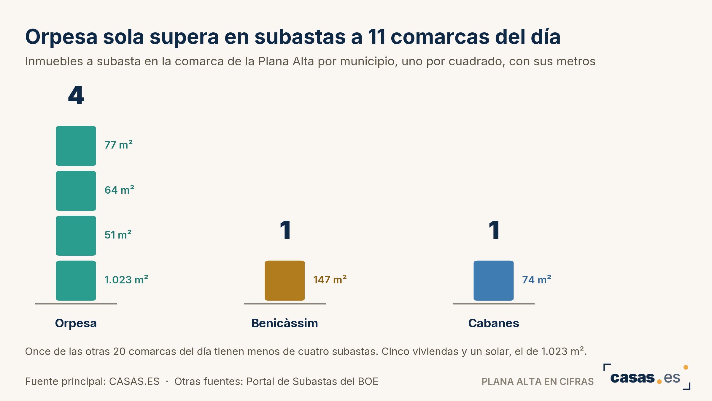 Orpesa sola supera en subastas a 11 comarcas del día