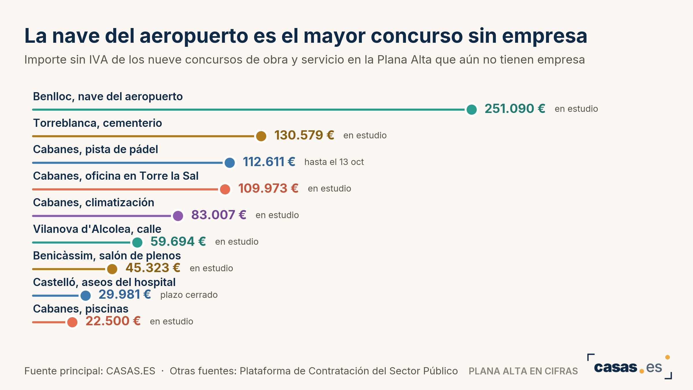 La nave del aeropuerto es el mayor concurso sin empresa