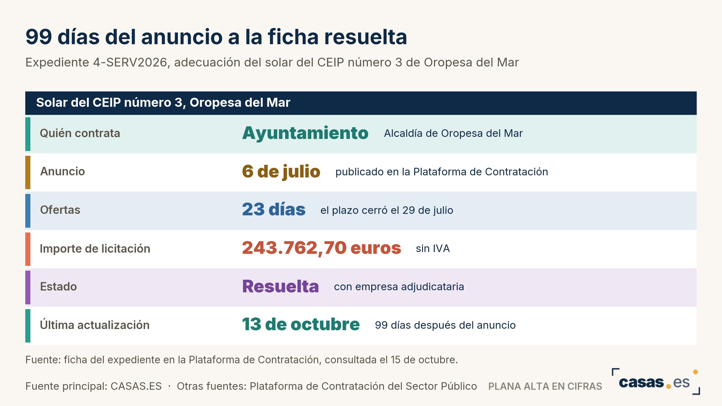 99 días del anuncio a la ficha resuelta