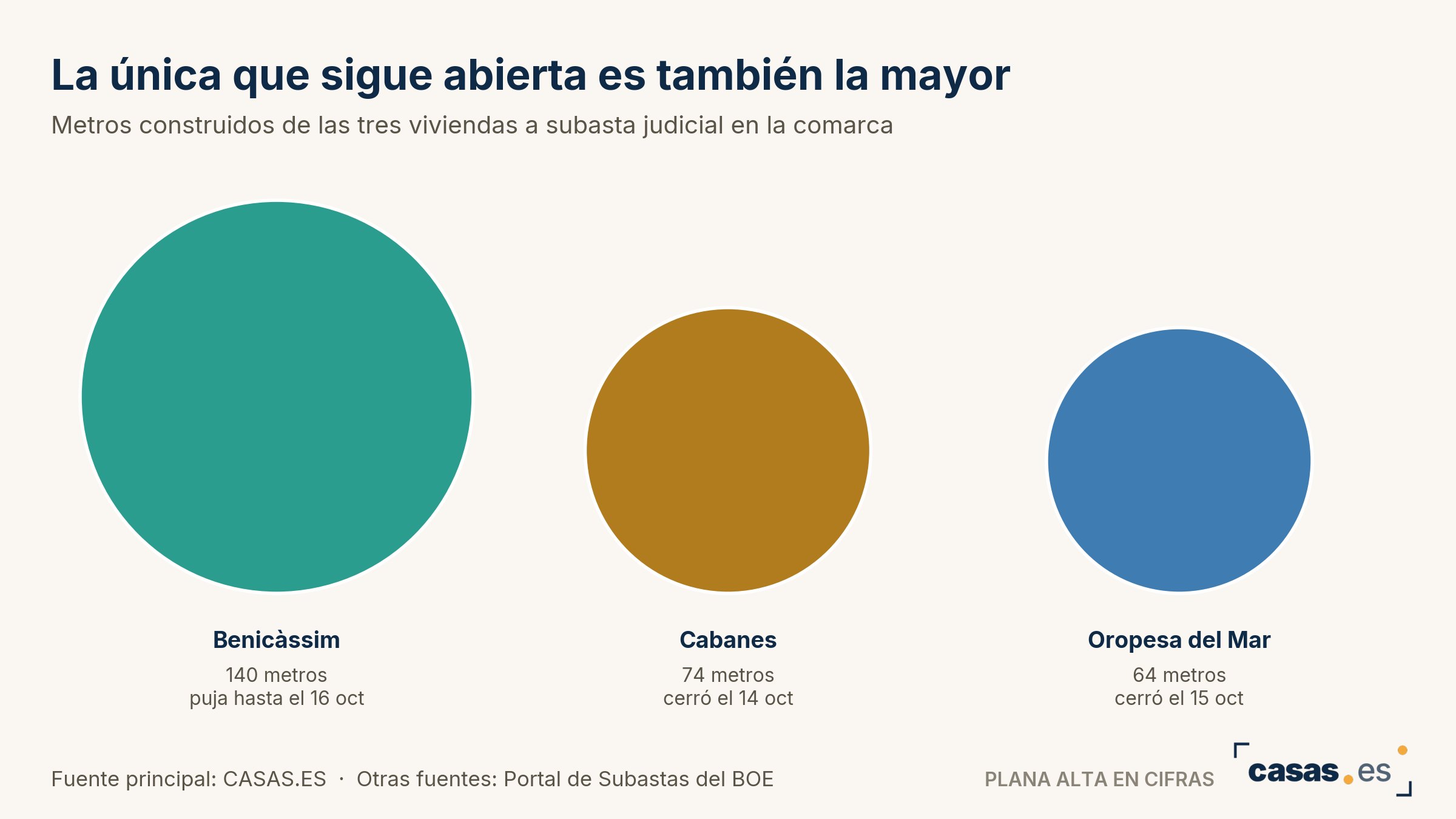 La única que sigue abierta es también la mayor