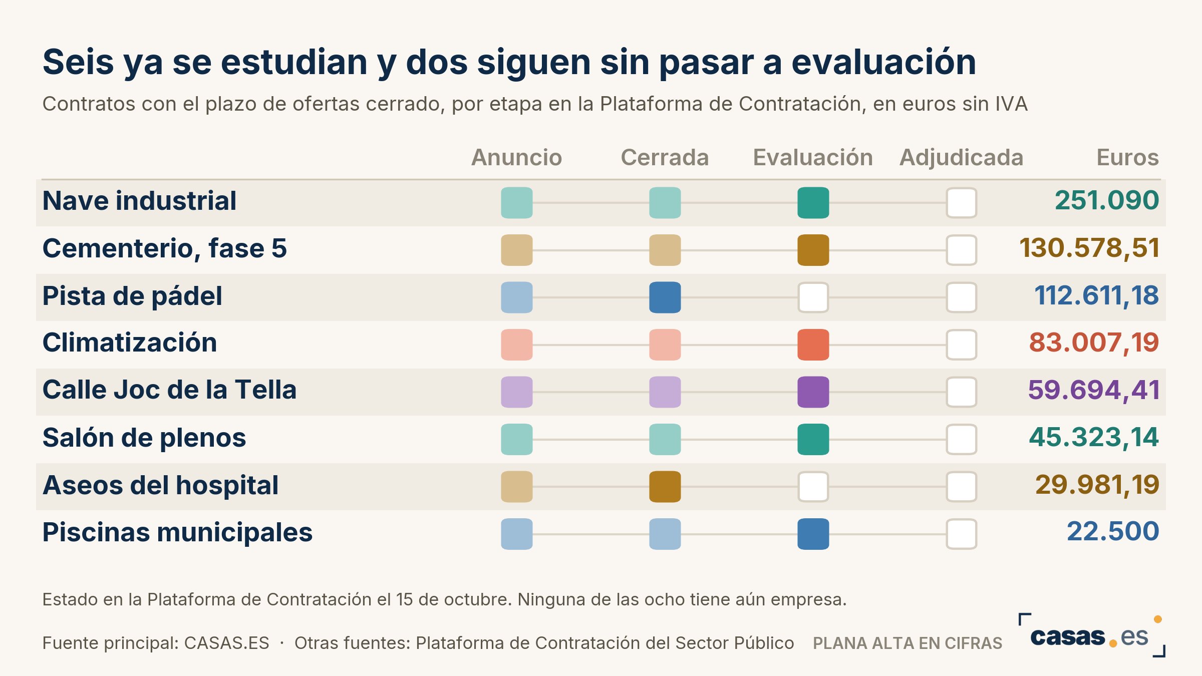 Seis ya se estudian y dos siguen sin pasar a evaluación